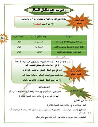 024
‫إخوة‬ ‫المؤمنون‬
‫المؤمنون‬:‫ج‬ ‫ألنه‬ ‫الواو‬ ‫رفعه‬ ‫وعالمة‬ ‫مرفوع‬ ‫مبتدأ‬‫سالم‬ ‫مذكر‬ ‫مع‬
‫إخوة‬:‫الظاهرة‬ ‫الضمة‬ ‫رفعه‬ ‫وعالمة‬ ‫مرفوع‬ ‫خبر‬
‫العاملين‬ ‫للكادحين‬ ‫الغد‬
‫الغد‬:‫الظاهرة‬ ‫الضمة‬ ‫رفعه‬ ‫وعالمة‬ ‫مرفوع‬ ‫مبتدأ‬.
‫للكادحين‬:‫جر‬ ‫حرف‬ ‫؛‬ ‫الالم‬-‫ألنه‬ ‫الياء‬ ‫جره‬ ‫وعالمة‬ ‫الالم‬ ‫الجر‬ ‫بحرف‬ ‫مجرور‬ ‫اسم‬ ‫؛‬ ‫الكادحين‬
‫سالم‬ ‫مذكر‬ ‫جمع‬
‫الع‬‫املين‬:‫سالم‬ ‫مذكر‬ ‫جمع‬ ‫ألنه‬ ‫الياء‬ ‫جره‬ ‫وعالمة‬ ‫مجرور‬ ‫نعت‬
‫الجملة‬‫السالم‬ ‫المذكر‬ ‫جمع‬‫إعرابه‬ ‫عالمة‬
‫األهرامات‬ ‫القدماء‬ ‫المصريون‬ ‫بنى‬‫المصريون‬‫الواو‬
‫ساعتين‬ ‫فى‬ ‫المسافرين‬ ‫السيارة‬ ‫نقلت‬‫المسافرين‬‫الياء‬
‫التعليم‬ ‫فى‬ ‫بالفائقين‬ ‫مصر‬ ‫تهتم‬‫الفائقين‬‫الياء‬
‫لإلعراب‬ ‫نموذج‬
‫ياء‬ ‫أو‬ ‫ونون‬ ‫واو‬ ‫بزيادة‬ ‫اثنين‬ ‫من‬ ‫اكثر‬ ‫على‬ ‫دل‬ ‫ما‬‫ونون‬
‫يحب‬ ‫ال‬ ‫هللا‬ ‫إن‬ ﴿‫المعتدين‬﴾
‫المذكر‬ ‫جمع‬
‫السالم‬
‫حالة‬ ‫فى‬ ‫مفرده‬ ‫على‬ ‫ونون‬ ‫واو‬ ‫بزيادة‬ ‫ا‬ً‫سالمــ‬ ‫مذكر‬ ‫جمع‬ ‫االسم‬ ‫يجمع‬
‫والجر‬ ‫النصب‬ ‫حالتى‬ ‫فى‬ ‫ونون‬ ‫وياء‬ ، ‫الرفع‬
‫أ‬/‫الواو‬ ‫رفعه‬ ‫وعالمة‬ ‫؛‬ ‫السالم‬ ‫المذكر‬ ‫جمع‬ ‫يرفع‬
‫ب‬/‫الياء‬ ‫نصبه‬ ‫وعالمة‬ ‫؛‬ ‫السالم‬ ‫المذكر‬ ‫جمع‬ ‫ينصب‬
‫ج‬/‫الياء‬ ‫جره‬ ‫وعالمة‬ ‫؛‬ ‫السالم‬ ‫المذكر‬ ‫جمع‬ ‫يجر‬
‫جمع‬ ‫إعراب‬
‫السالم‬ ‫المذكر‬
 