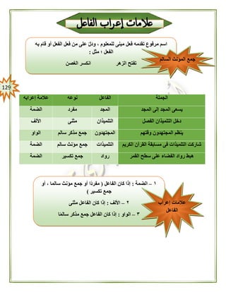 029
‫الجملة‬‫الفاعل‬‫نوعه‬‫إعرابه‬ ‫عالمة‬
‫المجد‬ ‫إلى‬ ‫المجد‬ ‫يسعى‬‫المجد‬‫مفرد‬‫الضمة‬
‫التلم‬ ‫دخل‬‫الفصل‬ ‫يذان‬‫التلميذان‬‫مثنى‬‫األلف‬
‫وقتهم‬ ‫المجتهدون‬ ‫ينظم‬‫المجتهدون‬‫سالم‬ ‫مذكر‬ ‫جمع‬‫الواو‬
‫الكريم‬ ‫القرآن‬ ‫مسابقة‬ ‫فى‬ ‫التلميذات‬ ‫شاركت‬‫التلميذات‬‫سالم‬ ‫مؤنث‬ ‫جمع‬‫الضمة‬
‫القمر‬ ‫سطح‬ ‫على‬ ‫الفضاء‬ ‫رواد‬ ‫هبط‬‫رواد‬‫تكسير‬ ‫جمع‬‫الضمة‬
‫به‬ ‫قام‬ ‫أو‬ ‫الفعل‬ ‫فعل‬ ‫من‬ ‫على‬ ‫ودل‬ ، ‫للمعلوم‬ ‫مبنى‬ ‫فعل‬ ‫تقدمه‬ ‫مرفوع‬ ‫اسم‬
‫مثل‬ ‫؛‬ ‫الفعل‬:
‫الغصن‬ ‫انكسر‬ ‫الزهر‬ ‫تفتح‬
‫السالم‬ ‫المؤنث‬ ‫جمع‬
١–‫الضمة‬:‫الفاعل‬ ‫كان‬ ‫إذا‬(، ‫سالما‬ ‫مؤنث‬ ‫جمع‬ ‫أو‬ ‫ًا‬‫د‬‫مفر‬‫أو‬
‫تكسير‬ ‫جمع‬)
٠–‫األلف‬:‫مثنى‬ ‫الفاعل‬ ‫كان‬ ‫إذا‬
٣–‫الواو‬:‫ا‬ً‫م‬‫سال‬ ‫مذكر‬ ‫جمع‬ ‫الفاعل‬ ‫كان‬ ‫إذا‬
‫إعراب‬ ‫عالمات‬
‫الفاعل‬
 