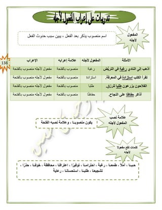 038
‫األمثلة‬‫المفع‬‫ألجله‬ ‫ول‬‫إعرابه‬ ‫عالمة‬‫اإلعراب‬
‫النادي‬ ‫إلى‬ ‫أذهب‬‫رغبة‬‫ض‬ُّ‫ي‬‫التر‬ ‫في‬‫رغبة‬‫بالفتحة‬ ‫منصوب‬‫بالفتحة‬ ‫منصوب‬ ‫ألجله‬ ‫مفعول‬
‫الكتب‬ ‫تقرأ‬‫استزادة‬‫المعرفة‬ ‫في‬.‫استزادة‬‫بالفتحة‬ ‫منصوب‬‫بالفتحة‬ ‫منصوب‬ ‫ألجله‬ ‫مفعول‬
‫يزرعون‬ ‫الفالحون‬‫طلبا‬‫للرزق‬.‫طلبا‬‫بالفتحة‬ ‫منصوب‬‫ب‬ ‫منصوب‬ ‫ألجله‬ ‫مفعول‬‫الفتحة‬
‫أذاكر‬‫حفاظا‬‫النجاح‬ ‫على‬.‫ا‬ً‫ظ‬‫حفا‬‫بالفتحة‬ ‫منصوب‬‫بالفتحة‬ ‫منصوب‬ ‫ألجله‬ ‫مفعول‬
‫المفعول‬
‫ألجله‬
‫الفعل‬ ‫حدوث‬ ‫سبب‬ ‫يبين‬ ، ‫الفعل‬ ‫بعد‬ ‫يذكر‬ ‫منصوب‬ ‫اسم‬
‫نصب‬ ‫عالمة‬
‫ألجله‬ ‫المفعول‬‫الفتحة‬ ‫نصبه‬ ‫وعالمة‬ ، ‫ا‬ً‫منصوبــ‬ ‫يكون‬
، ‫ا‬ً‫حذر‬ ، ‫ا‬ً‫خوفــ‬ ، ً‫ة‬‫محافظ‬ ، ‫ا‬ً‫اعترافـ‬ ، ‫ا‬ً‫توفير‬ ، ‫ا‬ً‫احترامــ‬ ، ً‫ة‬‫رغب‬ ، ‫ا‬ً‫طمعــ‬ ، ً‫ال‬‫أم‬ ، ‫ا‬ً‫حـبــ‬
ً‫طلبــ‬ ، ‫ا‬ً‫تشجيعـ‬ً‫ة‬‫رعاي‬ ، ‫ا‬ً‫استحسانـ‬ ، ‫ا‬
‫مفعو‬ ‫تقع‬ ‫كلمات‬‫ال‬
‫ألجله‬
 