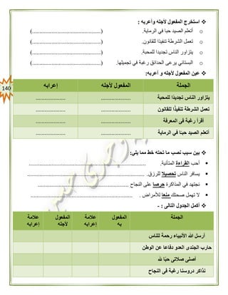 041
‫استخرج‬‫وأعربه‬ ‫ألجله‬ ‫المفعول‬:
o‫الرماية‬ ‫في‬ ‫حبا‬ ‫الصيد‬ ‫أتعلم‬..................(............).................
o‫للقانون‬ ‫تنفيذا‬ ‫الشرطة‬ ‫تعمل‬...(...................................).........
o‫للمحبة‬ ‫تجديدا‬ ‫الناس‬ ‫يتزاور‬..................(............).................
o‫البستاني‬‫تجميلها‬ ‫في‬ ‫رغبة‬ ‫الحدائق‬ ‫يرعى‬.........(............)..........................
‫أعربه‬ ‫و‬ ‫ألجله‬ ‫المفعول‬ ‫عين‬:
‫الجملة‬‫المفع‬‫ألجله‬ ‫ول‬‫إعرابه‬
ً‫د‬‫تجدي‬ ‫الناس‬ ‫يتزاور‬‫للمحبة‬ ‫ا‬........................................
ً‫ذ‬‫تنفي‬ ‫الشرطة‬ ‫تعمل‬‫للقانون‬ ‫ا‬........................................
‫المعرفة‬ ‫فى‬ ‫رغبة‬ ‫أقرأ‬........................................
‫حب‬ ‫الصيد‬ ‫أتعلم‬ً‫ـ‬‫الرماية‬ ‫في‬ ‫ا‬........................................
‫يلي‬ ‫مما‬ ‫خط‬ ‫تحته‬ ‫ما‬ ‫نصب‬ ‫سبب‬ ‫بين‬:
‫أحب‬‫القراءة‬‫المتأنية‬..............................................................................
‫الناس‬ ‫يسافر‬‫تحصيال‬‫للرزق‬..............................................................................
‫المذاكرة‬ ‫في‬ ‫نجتهد‬‫حرصا‬‫النجاح‬ ‫على‬.............................................................
‫صحتك‬ ‫تهمل‬ ‫ال‬‫منعا‬‫لألمراض‬....................................................................
‫التالى‬ ‫الجدول‬ ‫أكمل‬:-
‫الجملة‬‫المفعول‬
‫به‬
‫عالمة‬
‫إعرابه‬
‫المفعول‬
‫ألجله‬
‫عالمة‬
‫إعرابه‬
‫للناس‬ ‫رحمة‬ ‫األنبياء‬ ‫هللا‬ ‫أرسل‬
‫الوطن‬ ‫عن‬ ‫دفاعا‬ ‫العدو‬ ‫الجندى‬ ‫حارب‬
‫هلل‬ ‫ا‬ً‫ب‬‫ح‬ ‫صالتى‬ ‫أصلى‬
‫النجاح‬ ‫فى‬ ‫رغبة‬ ‫دروسنا‬ ‫نذاكر‬
 