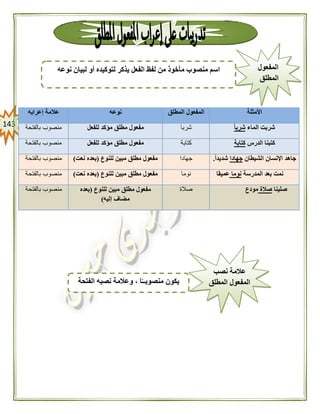 043
‫األمثلة‬‫المفع‬‫المطلق‬ ‫ول‬‫نوعه‬‫عالمة‬‫إعرابه‬
‫الماء‬ ‫شربت‬ً‫ا‬‫شرب‬‫شربا‬‫للفعل‬ ‫مؤكد‬ ‫مطلق‬ ‫مفعول‬‫بالفتحة‬ ‫منصوب‬
‫الدرس‬ ‫كتبنا‬‫كتابة‬‫كتابة‬‫للفعل‬ ‫مؤكد‬ ‫مطلق‬ ‫مفعول‬‫بالفتحة‬ ‫منصوب‬
‫الشيطان‬ ‫اإلنسان‬ ‫جاهد‬‫جهادا‬ً‫ا‬‫شديد‬.‫جهادا‬‫للنوع‬ ‫مبين‬ ‫مطلق‬ ‫مفعول‬(‫نعت‬ ‫بعده‬)‫بالفتحة‬ ‫منصوب‬
‫المدرسة‬ ‫بعد‬ ‫نمت‬‫نوما‬‫عميقا‬‫نوما‬‫للنوع‬ ‫مبين‬ ‫مطلق‬ ‫مفعول‬(‫نعت‬ ‫بعده‬)‫بالفتحة‬ ‫منصوب‬
‫صلينا‬‫صالة‬‫مودع‬‫صالة‬‫للنوع‬ ‫مبين‬ ‫مطلق‬ ‫مفعول‬(‫بعده‬
‫إليه‬ ‫مضاف‬)
‫بالفتحة‬ ‫منصوب‬
‫المفعول‬
‫المطلق‬
‫نوعه‬ ‫لبيان‬ ‫أو‬ ‫لتوكيده‬ ‫يذكر‬ ‫الفعل‬ ‫لفظ‬ ‫من‬ ‫مأخوذ‬ ‫منصوب‬ ‫اسم‬
‫نصب‬ ‫عالمة‬
‫المطلق‬ ‫المفعول‬‫الفتحة‬ ‫نصبه‬ ‫وعالمة‬ ، ‫ا‬ً‫منصوبــ‬ ‫يكون‬
 