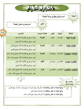 050 ‫األمثلة‬‫المبتدأ‬‫الخبر‬‫عالمة‬‫إعرابه‬‫اإلعراب‬
‫القراء‬ُ‫ة‬‫مفيد‬ُ‫ة‬‫القراءة‬‫مفيدة‬‫الضمة‬‫مفرد‬ ‫ألنه‬ ‫بالضمة‬ ‫مرفوع‬ ‫مبتدأ‬
‫مفرد‬ ‫ألنه‬ ‫بالضمة‬ ‫مرفوع‬ ‫خبر‬
ُ‫الطالب‬‫أذكيا‬ُ‫ء‬.‫الطالب‬‫أذكياء‬‫الضمة‬‫تكسير‬ ‫جمع‬ ‫ألنه‬ ‫بالضمة‬ ‫مرفوع‬ ‫مبتدأ‬
‫تكسير‬ ‫جمع‬ ‫ألنه‬ ‫بالضمة‬ ‫مرفوع‬ ‫خبر‬
‫العامال‬ُ‫ت‬ُ‫مجتهدات‬‫العامالت‬‫مجتهدات‬‫الضمة‬‫سالم‬ ‫مؤنث‬ ‫جمع‬ ‫ألنه‬ ‫بالضمة‬ ‫مرفوع‬ ‫مبتدأ‬
‫سالم‬ ‫مؤنث‬ ‫جمع‬ ‫ألنه‬ ‫بالضمة‬ ‫مرفوع‬ ‫خبر‬
‫الطائرا‬‫ن‬‫مغردا‬‫ن‬‫الطائران‬‫مغردان‬‫األلف‬‫مثنى‬ ‫ألنه‬ ‫باأللف‬ ‫مرفوع‬ ‫مبتدأ‬
‫مثنى‬ ‫ألنه‬ ‫باأللف‬ ‫مرفوع‬ ‫خبر‬
‫المعلمو‬‫ن‬‫مخلصو‬‫ن‬‫المعلمون‬‫مخلصون‬‫الواو‬‫سالم‬ ‫مذكر‬ ‫جمع‬ ‫ألنه‬ ‫بالواو‬ ‫مرفوع‬ ‫مبتدأ‬
‫مرف‬ ‫خبر‬‫سالم‬ ‫مذكر‬ ‫جمع‬ ‫ألنه‬ ‫بالواو‬ ‫وع‬
‫المبتدأ‬‫ا‬ ‫بداية‬ ‫فى‬ ‫يقع‬ ‫مرفوع‬ ‫اسم‬‫لجملة‬
‫الخبر‬‫الجملة‬ ‫معنى‬ ‫به‬ ‫يتمم‬ ‫اسم‬
‫الخبر‬ ‫أو‬ ‫المبتدأ‬ ‫يرفع‬(‫بالضمة‬)‫تكسير‬ ‫جمع‬ ‫أو‬ ‫سالما‬ ‫مؤنث‬ ‫جمع‬ ‫أو‬ ‫مفردا‬ ‫منهما‬ ‫كل‬ ‫كان‬ ‫إذا‬.
‫الخبر‬ ‫أو‬ ‫المبتدأ‬ ‫يرفع‬(‫باأللف‬)‫مثنى‬ ‫منهما‬ ‫كل‬ ‫كان‬ ‫إذا‬.
‫الخبر‬ ‫أو‬ ‫المبتدأ‬ ‫يرفع‬(‫بالواو‬)‫سالما‬ ‫مذكر‬ ‫جمع‬ ‫منهما‬ ‫كل‬ ‫كان‬ ‫إذا‬.
‫ر‬ ‫عالمات‬‫فع‬
‫والخبر‬ ‫المبتدأ‬
 