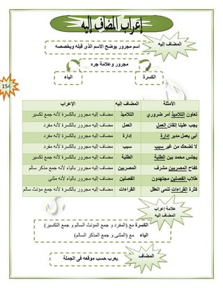 054
‫األمثلة‬‫إليه‬ ‫المضاف‬‫اإلعراب‬
‫تعاون‬‫التالميذ‬‫ضروري‬ ‫أمر‬‫التالميذ‬‫تكسير‬ ‫جمع‬ ‫ألنه‬ ‫بالكسرة‬ ‫مجرور‬ ‫إليه‬ ‫مضاف‬
‫إتقان‬ ‫علينا‬ ‫يجب‬‫العمل‬‫العمل‬‫مفرد‬ ‫ألنه‬ ‫بالكسرة‬ ‫مجرور‬ ‫إليه‬ ‫مضاف‬
‫مدير‬ ‫يعمل‬ ‫أبى‬‫إدارة‬‫إدا‬‫رة‬‫مفرد‬ ‫ألنه‬ ‫بالكسرة‬ ‫مجرور‬ ‫إليه‬ ‫مضاف‬
‫غير‬ ‫من‬ ‫تضحك‬ ‫ال‬‫سبب‬‫سبب‬‫مفرد‬ ‫ألنه‬ ‫بالكسرة‬ ‫مجرور‬ ‫إليه‬ ‫مضاف‬
‫بين‬ ‫محمد‬ ‫يجلس‬‫الطلبة‬‫الطلبة‬‫تكسير‬ ‫جمع‬ ‫ألنه‬ ‫بالكسرة‬ ‫مجرور‬ ‫إليه‬ ‫مضاف‬
‫كفاح‬‫المصريين‬‫مشرف‬‫المصريين‬‫سالم‬ ‫مذكر‬ ‫جمع‬ ‫ألنه‬ ‫بالياء‬ ‫مجرور‬ ‫إليه‬ ‫مضاف‬
‫طالب‬‫الفصلين‬‫مجتهدون‬‫الفصلين‬‫مثنى‬ ‫ألنه‬ ‫بالياء‬ ‫مجرور‬ ‫إليه‬ ‫مضاف‬
‫كثرة‬‫القراءات‬‫تنمى‬‫العقل‬‫القراءات‬‫سالم‬ ‫مؤنث‬ ‫جمع‬ ‫ألنه‬ ‫بالكسرة‬ ‫مجرور‬ ‫إليه‬ ‫مضاف‬
‫الكسرة‬‫مع‬(‫التكسير‬ ‫جمع‬ ‫و‬ ‫السالم‬ ‫المؤنث‬ ‫جمع‬ ‫و‬ ‫المفرد‬)
‫الياء‬‫مع‬(‫السالم‬ ‫المذكر‬ ‫جمع‬ ‫و‬ ‫المثنى‬)
‫إعراب‬ ‫عالمة‬
‫إليه‬ ‫المضاف‬
‫جره‬ ‫وعالمة‬ ‫مجرور‬
‫الكسرة‬‫الياء‬
‫ويخصصه‬ ‫قبله‬ ‫الذى‬ ‫االسم‬ ‫يوضح‬ ‫مجرور‬ ‫اسم‬ ‫إليه‬ ‫المضاف‬
‫الجملة‬ ‫فى‬ ‫موقعه‬ ‫حسب‬ ‫يعرب‬ ‫المضاف‬
 