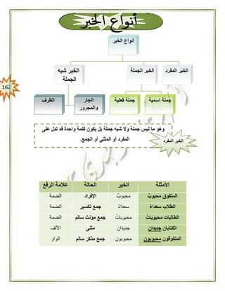 062
‫األم‬‫ثلة‬‫الخبر‬‫الحالة‬‫الرفع‬ ‫عالمة‬
ٌ‫محبوب‬ ‫المتفوق‬‫محبوب‬‫اإلفراد‬‫الضمة‬
ُ‫ء‬‫سعدا‬ ‫الطالب‬‫سعداء‬‫تكسير‬ ‫جمع‬‫الضمة‬
ٌ‫محبوبات‬ ‫الطالبات‬‫محبوبات‬‫سالم‬ ‫مؤنث‬ ‫جمع‬‫الضمة‬
‫الكتابان‬‫جديدان‬‫جديدان‬‫مثنى‬‫األلف‬
‫المتفوقون‬‫محبوبون‬‫محبوبون‬‫سالم‬ ‫مذكر‬ ‫جمع‬‫الواو‬
‫الخبر‬ ‫أنواع‬
‫شبه‬ ‫الخبر‬
‫الجملة‬
‫الجملة‬ ‫الخبر‬ ‫المفرد‬ ‫الخبر‬
‫فعلية‬ ‫جملة‬ ‫اسمية‬ ‫جملة‬‫الظرف‬ ‫الجار‬
‫والمجرور‬
‫على‬ ‫تدل‬ ‫قد‬ ‫واحدة‬ ‫كلمة‬ ‫يكون‬ ‫بل‬ ‫جملة‬ ‫شبه‬ ‫وال‬ ‫جملة‬ ‫ليس‬ ‫ما‬ ‫وهو‬
‫الم‬ ‫أو‬ ‫المفرد‬‫الجمع‬ ‫أو‬ ‫ثنى‬. ‫الخب‬‫المفرد‬ ‫ر‬
 