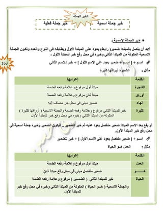 063
‫خ‬‫االسمية‬ ‫الجملة‬ ‫بر‬:
‫ضهمير‬ ‫بالمبتهدأ‬ ‫يتصل‬ ‫أن‬ ‫البد‬(‫رابهط‬)‫الجملهة‬ ‫وتكهون‬ ‫والعهدد‬ ‫النهوع‬ ‫فهى‬ ‫ويطابقهه‬ ‫األول‬ ‫المبتهدأ‬ ‫علهى‬ ‫يعهود‬
‫األول‬ ‫للمبتدأ‬ ‫خبر‬ ‫رفع‬ ‫محل‬ ‫فى‬ ‫وخبره‬ ‫الثاني‬ ‫المبتدأ‬ ‫من‬ ‫المكونة‬ ‫االسمية‬:
‫اسـم‬[ +‫اســم‬+‫األول‬ ‫االسم‬ ‫على‬ ‫يعود‬ ‫ضمير‬+ ]‫الثاني‬ ‫لالسـم‬ ‫خبر‬
‫مثال‬:‫الشج‬‫كثيرة‬ ‫أوراقها‬ ‫رة‬
‫الضمير‬ ‫خبر‬ ‫ثم‬ ‫عليه‬ ‫يعود‬ ‫منفصل‬ ‫ضمير‬ ‫المبتدأ‬ ‫االسم‬ ‫بعد‬ ‫يقع‬ ‫أو‬..‫في‬ ‫اسمية‬ ‫جملة‬ ‫وخبره‬ ‫الضمير‬ ‫فيكون‬
‫األول‬ ‫المبتدأ‬ ‫خبر‬ ‫رفع‬ ‫محل‬.
‫اسـم‬[ +‫األول‬ ‫االسم‬ ‫على‬ ‫يعود‬ ‫منفصل‬ ‫ضمير‬+ ]‫خ‬‫للضمير‬ ‫بر‬
‫مثال‬:‫الحياة‬ ‫هــو‬ ‫العمل‬
‫الكلمة‬‫إعرابها‬
‫الشجرة‬‫الضمة‬ ‫رفعه‬ ‫وعالمة‬ ‫مرفوع‬ ‫أول‬ ‫مبتدأ‬
‫أوراق‬‫الضمة‬ ‫رفعه‬ ‫وعالمة‬ ‫مرفوع‬ ‫ثـان‬ ‫مبتدأ‬
‫الهاء‬‫إليه‬ ‫مضاف‬ ‫جر‬ ‫محل‬ ‫في‬ ‫مبني‬ ‫ضمير‬
‫كثيرة‬‫االسم‬ ‫والجملة‬ ‫الضمة‬ ‫رفعه‬ ‫وعالمة‬ ‫مرفوع‬ ‫الثاني‬ ‫للمبتدأ‬ ‫خبر‬‫ية‬(‫كثيرة‬ ‫أوراقها‬)
‫األول‬ ‫للمبتدأ‬ ‫خبر‬ ‫رفع‬ ‫محل‬ ‫في‬ ‫وخبره‬ ‫الثاني‬ ‫المبتدأ‬ ‫من‬ ‫المكونة‬
‫الكلمة‬‫إعرابها‬
‫العمل‬‫الضمة‬ ‫رفعه‬ ‫وعالمة‬ ‫مرفوع‬ ‫أول‬ ‫مبتدأ‬
‫هـــــــــو‬ٍ‫ن‬‫ثـا‬ ‫مبتدأ‬ ‫رفع‬ ‫محل‬ ‫في‬ ‫مبني‬ ‫منفصل‬ ‫ضمير‬
‫الحياة‬‫الثاني‬ ‫للمبتدأ‬ ‫خبر‬(‫الضمــير‬)‫الضمة‬ ‫رفعه‬ ‫وعالمة‬ ‫مرفوع‬
‫االسمية‬ ‫والجملة‬(‫الحياة‬ ‫هـــو‬)‫خبر‬ ‫رفع‬ ‫محل‬ ‫في‬ ‫وخبره‬ ‫الثاني‬ ‫المبتدأ‬ ‫من‬ ‫المكونة‬
‫األول‬ ‫للمبتدأ‬
‫خ‬‫اسمية‬ ‫جملة‬ ‫بر‬‫خ‬‫جملة‬ ‫بر‬‫فعلية‬
‫الجملة‬ ‫الخبر‬
 