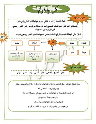 067
‫وأخواتها‬ ‫كان‬ ‫من‬ ‫الماضي‬ ‫عمل‬ ‫واألمر‬ ‫المضارع‬ ‫يعمل‬-(‫ك‬‫ان‬-‫يكون‬–‫كن‬)،(‫بات‬-‫يبيت‬–‫بت‬)
(‫ليس‬)‫فقط‬ ‫الماضي‬ ‫حالة‬ ‫يالزم‬
‫كان‬ ‫اسم‬ ‫رفع‬ ‫محل‬ ‫في‬ ‫مبني‬ ‫ضمير‬ ‫يعرب‬ ‫أخواتها‬ ‫أو‬ ‫بكان‬ ‫يتصل‬ ‫ضمير‬ ‫أي‬
‫مثال‬:‫مجتهدين‬ ‫طالبا‬ ‫أصبحتم‬
‫مستترا‬ ‫ضميرا‬ ‫وأخواتها‬ ‫كان‬ ‫اسم‬ ‫يكون‬ ‫قد‬
‫أيضا‬ ‫كان‬ ‫أخوات‬ ‫من‬(‫مازال‬-‫برح‬ ‫ما‬–‫انفك‬ ‫ما‬–‫فتئ‬ ‫ما‬)
‫ناقصة‬ ‫أفعال‬(‫خبر‬ ‫إلى‬ ‫تحتاج‬ ‫ولكنها‬ ‫بمرفوعها‬ ‫تكتفي‬ ‫ال‬ ‫ألنها‬)
‫وناسخة‬(‫ويصبح‬ ‫الخبر‬ ‫وتغير‬ ‫مرفوعا‬ ‫ويظل‬ ‫كان‬ ‫اسم‬ ‫فيصبح‬ ‫المبتدأ‬ ‫اسم‬ ‫تغير‬ ‫ألنها‬
‫منصوبا‬ ‫ويصير‬ ‫خبركان‬)
‫خبرها‬ ‫ويسمى‬ ‫الخبر‬ ‫وتنصب‬ ‫اسمها‬ ‫المبتدأويسمى‬ ‫ترفع‬ ‫االسمية‬ ‫الجملة‬ ‫على‬ ‫تدخل‬
‫وأخواتها‬ ‫كان‬
‫كان‬–‫أصبح‬–‫أضحى‬–‫ظل‬–‫أمسى‬–‫بات‬–‫صار‬–‫ليس‬
‫وأخواتها‬ ‫كان‬
ُ‫ء‬‫الحذا‬ٌ‫د‬‫جدي‬
‫مبتدأ‬‫خبر‬
‫كان‬
‫ماض‬ ‫فعل‬
‫ناقص‬ ‫ناسخ‬
‫مرفوع‬ ‫كان‬ ‫اسم‬
‫رفعه‬ ‫وعالمة‬
‫الضمة‬
ُ‫ء‬‫الحذا‬
‫كان‬ ‫خبر‬‫منصوب‬
‫وعالمة‬‫نصبه‬
‫الفتحة‬
ً‫د‬‫جدي‬‫ا‬
 