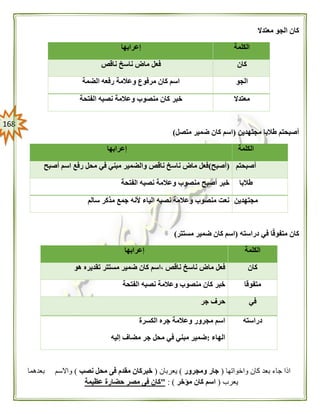 068
‫معتدال‬ ‫الجو‬ ‫كان‬
‫الكلمة‬‫إعرابها‬
‫كان‬‫ناقص‬ ‫ناسخ‬ ‫ماض‬ ‫فعل‬
‫الجو‬‫الضمة‬ ‫رفعه‬ ‫وعالمة‬ ‫مرفوع‬ ‫كان‬ ‫اسم‬
‫معتدال‬‫الفتحة‬ ‫نصبه‬ ‫وعالمة‬ ‫منصوب‬ ‫كان‬ ‫خبر‬
‫مجتهدين‬ ‫طالبا‬ ‫أصبحتم‬(‫متصل‬ ‫ضمير‬ ‫كان‬ ‫اسم‬)
‫الكلمة‬‫إعرابها‬
‫أصبحتم‬(‫أصبح‬)‫أصب‬ ‫اسم‬ ‫رفع‬ ‫محل‬ ‫في‬ ‫مبني‬ ‫والضمير‬ ‫ناقص‬ ‫ناسخ‬ ‫ماض‬ ‫فعل‬‫ح‬
‫طالبا‬‫الفتحة‬ ‫نصبه‬ ‫وعالمة‬ ‫منصوب‬ ‫أصبح‬ ‫خبر‬
‫مجتهدين‬‫سالم‬ ‫مذكر‬ ‫جمع‬ ‫ألنه‬ ‫الياء‬ ‫نصبه‬ ‫وعالمة‬ ‫منصوب‬ ‫نعت‬
‫دراسته‬ ‫في‬ ‫ا‬ً‫ق‬‫متفو‬ ‫كان‬(‫مستتر‬ ‫ضمير‬ ‫كان‬ ‫اسم‬)
‫الكلمة‬‫إعرابها‬
‫كان‬‫هو‬ ‫تقديره‬ ‫مستتر‬ ‫ضمير‬ ‫كان‬ ‫،اسم‬ ‫ناقص‬ ‫ناسخ‬ ‫ماض‬ ‫فعل‬
‫متفوقا‬‫الفتحة‬ ‫نصبه‬ ‫وعالمة‬ ‫منصوب‬ ‫كان‬ ‫خبر‬
‫في‬‫جر‬ ‫حرف‬
‫دراسته‬‫الكسرة‬ ‫جره‬ ‫وعالمة‬ ‫مجرور‬ ‫اسم‬
‫الهاء‬:‫إليه‬ ‫مضاف‬ ‫جر‬ ‫محل‬ ‫في‬ ‫مبني‬ ‫ضمير‬
‫واخواتها‬ ‫كان‬ ‫بعد‬ ‫جاء‬ ‫اذا‬(‫ومجرور‬ ‫جار‬)‫يعربان‬(‫محل‬ ‫فى‬ ‫مقدم‬ ‫خبركان‬‫نصب‬)‫بعدهما‬ ‫واالسم‬
‫يعرب‬(‫مؤخر‬ ‫كان‬ ‫اسم‬: )"‫عظيمة‬ ‫حضارة‬ ‫مصر‬ ‫فى‬ ‫كان‬
 