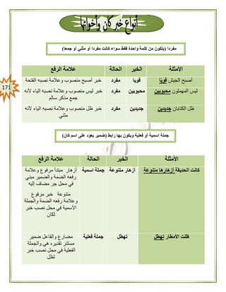 070
‫األمثلة‬‫الخبر‬‫الحالة‬‫الرفع‬ ‫عالمة‬
‫الجيش‬ ‫أصبح‬‫ا‬ً‫ي‬‫قو‬‫قويا‬‫مفرد‬‫منص‬ ‫أصبح‬ ‫خبر‬‫الفتحة‬ ‫نصبه‬ ‫وعالمة‬ ‫وب‬
‫المهملون‬ ‫ليس‬‫محبوبين‬‫محبوبين‬‫مفرد‬‫ألنه‬ ‫الياء‬ ‫نصبه‬ ‫وعالمة‬ ‫منصوب‬ ‫ليس‬ ‫خبر‬
‫سالم‬ ‫مذكر‬ ‫جمع‬
‫الكتابان‬ ‫ظل‬‫جديدين‬‫جديدين‬‫مفرد‬‫ألنه‬ ‫الياء‬ ‫نصبه‬ ‫وعالمة‬ ‫منصوب‬ ‫ظل‬ ‫خبر‬
‫مثني‬
‫األمثلة‬‫الخبر‬‫الحالة‬‫الرفع‬ ‫عالمة‬
‫الحديقة‬ ‫كانت‬‫متنوعة‬ ‫أزهارها‬‫أ‬‫متنوعة‬ ‫زهار‬‫اسمية‬ ‫جملة‬‫وعالمة‬ ‫مرفوع‬ ‫مبتدأ‬ ‫أزهار‬
‫مبني‬ ‫والضمير‬ ‫الضمة‬ ‫رفعه‬
‫إليه‬ ‫مضاف‬ ‫جر‬ ‫محل‬ ‫في‬
‫مرفوع‬ ‫خبر‬ ‫متنوعة‬
‫والجملة‬ ‫الضمة‬ ‫رفعه‬ ‫وعالمة‬
‫خبر‬ ‫نصب‬ ‫محل‬ ‫في‬ ‫االسمية‬
‫لكان‬
‫األمطار‬ ‫ظلت‬‫تهطل‬‫تهطل‬‫فعلية‬ ‫جملة‬‫ضمير‬ ‫والفاعل‬ ‫مضارع‬
‫والجملة‬ ‫هي‬ ‫تقديره‬ ‫مستتر‬
‫م‬ ‫في‬ ‫الفعلية‬‫خبر‬ ‫نصب‬ ‫حل‬
‫لظل‬
‫رابط‬ ‫بها‬ ‫ويكون‬ ‫فعلية‬ ‫أو‬ ‫اسمية‬ ‫جملة‬(‫كان‬ ‫اسم‬ ‫على‬ ‫يعود‬ ‫ضمير‬)
‫مفردا‬(‫من‬ ‫يتكون‬‫جمعا‬ ‫أو‬ ‫مثني‬ ‫أو‬ ‫مفردا‬ ‫كانت‬ ‫سواء‬ ‫فقط‬ ‫واحدة‬ ‫كلمة‬)
 