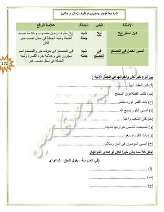 072
‫اآلتية‬ ‫الجمل‬ ‫في‬ ‫وأخواتها‬ ‫كان‬ ‫خبر‬ ‫نوع‬ ‫بين‬:
(‫أ‬)ً‫ا‬‫أديب‬ ‫العقاد‬ ‫كان‬...................................................................
(‫ب‬)‫السطح‬ ‫فوق‬ ‫القطة‬ ‫ظلت‬.......................................................
(‫ج‬)‫القم‬ ‫بات‬‫منتشر‬ ‫نوره‬ ‫ر‬.........................................................
(‫د‬)‫هللا‬ ‫يسبح‬ ‫الكون‬ ‫أمسى‬.........................................................
(‫ه‬‫ـ‬)ً‫ا‬‫واعي‬ ‫الشعب‬ ‫كان‬...............................................................
(‫و‬)‫حرا‬ ‫الشمس‬ ‫أصبحت‬‫شديدة‬ ‫رتها‬...............................................
(‫ز‬)‫يغرد‬ ‫الكروان‬ ‫بات‬...............................................................
(‫ح‬)‫وسالم‬ ‫أمان‬ ‫في‬ ‫المؤمنون‬ ‫أمسى‬...........................................
‫إحد‬ ‫أو‬ ‫لكان‬ ً‫ا‬‫خبر‬ ‫يأتي‬ ‫مما‬ ً‫ال‬ُ‫ك‬ ‫اجعل‬‫أخواتها‬ ‫ى‬:
(‫المدرسة‬ ‫في‬-‫الحق‬ ‫يقول‬-ً‫ا‬‫شاعر‬.)
(‫أ‬...................................................... )
(‫ب‬..................................................... )
(‫ج‬..................................................... )
‫األمثلة‬‫الخبر‬‫الحالة‬‫الرفع‬ ‫عالمة‬
‫السفر‬ ‫كان‬‫ليال‬‫ليال‬‫شبه‬
‫جملة‬
‫ليال‬:‫نصبه‬ ‫وعالمة‬ ‫منصوب‬ ‫زمان‬ ‫ظرف‬
‫خبر‬ ‫نصب‬ ‫محل‬ ‫في‬ ‫الجملة‬ ‫وشبه‬ ‫الفتحة‬
‫لكان‬
‫العامل‬ ‫أمسى‬‫المصنع‬ ‫في‬‫في‬
‫المصنع‬
‫شبه‬
‫جملة‬
‫المصنع‬ ‫في‬:‫اسم‬ ‫والمصنع‬ ‫جر‬ ‫حرف‬ ‫في‬
‫الكس‬ ‫جره‬ ‫وعالمة‬ ‫بفي‬ ‫مجرور‬‫وشبه‬ ‫رة‬
‫خبر‬ ‫نصب‬ ‫محل‬ ‫في‬ ‫الجملة‬
‫جملة‬ ‫شبه‬(‫مكان‬ ‫أو‬ ‫زمان‬ ‫ظرف‬ ‫ومجرورأو‬ ‫جار‬)
 