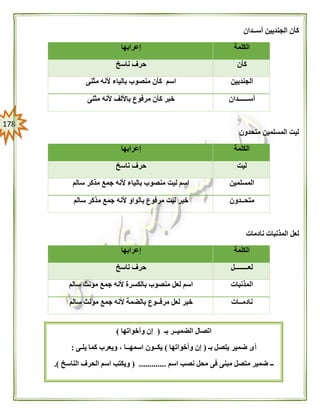 078
‫أســدان‬ ‫الجنديين‬ ‫كأن‬
‫الكلمة‬‫إعرابها‬
‫كأن‬‫ناسخ‬ ‫حرف‬
‫الجنديين‬‫مثنى‬ ‫ألنه‬ ‫بالياء‬ ‫منصوب‬ ‫كأن‬ ‫اسم‬
‫أســــــدان‬‫مثنى‬ ‫ألنه‬ ‫باأللف‬ ‫مرفوع‬ ‫كأن‬ ‫خبر‬
‫متحد‬ ‫المسلمين‬ ‫ليت‬‫ون‬
‫الكلمة‬‫إعرابها‬
‫ليت‬‫ناسخ‬ ‫حرف‬
‫المسلمين‬‫سالم‬ ‫مذكر‬ ‫جمع‬ ‫ألنه‬ ‫بالياء‬ ‫منصوب‬ ‫ليت‬ ‫اسم‬
‫متحــدون‬‫سالم‬ ‫مذكر‬ ‫جمع‬ ‫ألنه‬ ‫بالواو‬ ‫مرفوع‬ ‫ليت‬ ‫خبر‬
‫نادمات‬ ‫المذنبات‬ ‫لعل‬
‫الكلمة‬‫إعرابها‬
‫لعــــــــل‬‫ناسخ‬ ‫حرف‬
‫المذنبات‬‫سالم‬ ‫مؤنث‬ ‫جمع‬ ‫ألنه‬ ‫بالكسرة‬ ‫منصوب‬ ‫لعل‬ ‫اسم‬
‫نادمــات‬‫خبر‬‫سالم‬ ‫مؤنث‬ ‫جمع‬ ‫ألنه‬ ‫بالضمة‬ ‫مرفــوع‬ ‫لعل‬
‫بـ‬ ‫الضميــر‬ ‫اتصال‬(‫وأخواتها‬ ‫إن‬)
‫بـ‬ ‫يتصل‬ ‫ضمير‬ ‫أى‬(‫وأخواتها‬ ‫إن‬)‫يلـى‬ ‫كما‬ ‫ويعرب‬ ، ‫اسمهــا‬ ‫يكــون‬:
‫ــ‬‫اسم‬ ‫نصب‬ ‫محل‬ ‫فى‬ ‫مبنى‬ ‫متصل‬ ‫ضمير‬( .............‫الناسخ‬ ‫الحرف‬ ‫اسم‬ ‫ويكتب‬.)
 