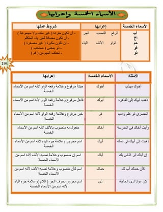 094
‫الخمسة‬ ‫األسماء‬‫إعرابها‬‫عملها‬ ‫شروط‬
‫أب‬
‫أخ‬
‫حم‬
‫فو‬
‫ذو‬
‫الرفع‬‫الجر‬ ‫النصب‬
‫الواو‬‫األلف‬‫الياء‬
-‫مفردة‬ ‫تكون‬ ‫أن‬(‫وال‬ ‫مثناه‬ ‫غير‬‫مجموعة‬)
-‫المتكلم‬ ‫ياء‬ ‫لغير‬ ‫مضافة‬ ‫تكون‬ ‫أن‬
-‫مكبرة‬ ‫تكون‬ ‫أن‬(‫مصغرة‬ ‫غير‬)
-‫بمعنى‬ ‫ذو‬(‫صاحب‬)
-‫من‬ ‫الميم‬ ‫تحذف‬(‫فم‬)
‫األمثلة‬‫الخمسة‬ ‫األسماء‬‫إعرابها‬
‫مهذب‬ ‫أخوك‬‫أخوك‬‫األسماء‬ ‫من‬ ‫اسم‬ ‫ألنه‬ ‫الواو‬ ‫رفعه‬ ‫وعالمة‬ ‫مرفوع‬ ‫مبتدأ‬
‫الخمسة‬
‫القاهرة‬ ‫إلى‬ ‫أبوك‬ ‫ذهب‬‫أب‬‫وك‬‫األسماء‬ ‫من‬ ‫اسم‬ ‫ألنه‬ ‫الواو‬ ‫رفعه‬ ‫وعالمة‬ ‫مرفوع‬ ‫فاعل‬
‫الخمسة‬
‫وأدب‬ ‫علم‬ ‫ذو‬ ‫المصرى‬‫ذو‬‫األسماء‬ ‫من‬ ‫اسم‬ ‫ألنه‬ ‫الواو‬ ‫رفعه‬ ‫وعالمة‬ ‫مرفوع‬ ‫خبر‬
‫الخمسة‬
‫المدرسة‬ ‫فى‬ ‫أخاك‬ ‫رأيت‬‫أخاك‬‫األسماء‬ ‫من‬ ‫اسم‬ ‫ألنه‬ ‫باأللف‬ ‫منصوب‬ ‫به‬ ‫مفعول‬
‫الخمسة‬
‫عمله‬ ‫فى‬ ‫أبيك‬ ‫إلى‬ ‫ذهبت‬‫أبيك‬‫اسم‬‫األسماء‬ ‫من‬ ‫اسم‬ ‫ألنه‬ ‫الياء‬ ‫جره‬ ‫وعالمة‬ ‫مجرور‬
‫الخمسة‬
‫بك‬ ‫الناس‬ ‫أبر‬ ‫أباك‬ ‫إن‬‫أباك‬‫من‬ ‫اسم‬ ‫ألنه‬ ‫األلف‬ ‫نصبه‬ ‫وعالمة‬ ‫منصوب‬ ‫إن‬ ‫اسم‬
‫الخمسة‬ ‫األسماء‬
‫لك‬ ‫أب‬ ‫حماك‬ ‫كأن‬‫حماك‬‫من‬ ‫اسم‬ ‫ألنه‬ ‫األلف‬ ‫نصبه‬ ‫وعالمة‬ ‫منصوب‬ ‫كأن‬ ‫اسم‬
‫الخمسة‬ ‫األسماء‬
‫الحاجة‬ ‫لذى‬ ‫عونا‬ ‫كن‬‫ذى‬‫مجرور‬ ‫اسم‬‫الجر‬ ‫بحرف‬(‫الالم‬)‫الياء‬ ‫جره‬ ‫وعالمة‬
‫الخمسة‬ ‫األسماء‬ ‫من‬ ‫اسم‬ ‫ألنه‬
 