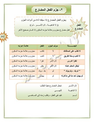 212
‫الجمـــــــــلة‬‫الجزم‬ ‫حرف‬‫الفعل‬‫إعرابه‬ ‫عالمة‬
‫أصدقائك‬ ‫على‬ ‫تكذب‬ ‫ال‬‫ال‬‫تكذب‬‫مجزوم‬‫السكون‬ ‫جزمه‬ ‫وعالمة‬
‫الطريق‬ ‫وسط‬ ‫تلعب‬ ‫ال‬‫ال‬‫تلعب‬‫السكون‬ ‫جزمه‬ ‫وعالمة‬ ‫مجزوم‬
‫الدرس‬ ‫لتقرأ‬‫األمر‬ ‫الم‬‫تقرأ‬‫السكون‬ ‫جزمه‬ ‫وعالمة‬ ‫مجزوم‬
‫عمله‬ ‫المعلم‬ ‫ليتقن‬‫األمر‬ ‫الم‬‫يتقن‬‫السكون‬ ‫جزمه‬ ‫وعالمة‬ ‫مجزوم‬
"‫يولد‬ ‫ولم‬ ، ‫يلد‬ ‫لم‬"‫لم‬‫يولد‬ ، ‫يلد‬‫ا‬ ‫جزمه‬ ‫وعالمة‬ ‫مجزوم‬‫لسكون‬
‫مذاكرته‬ ‫فى‬ ‫منا‬ ‫أحد‬ ‫يهمل‬ ‫لم‬‫لم‬‫يهمل‬‫السكون‬ ‫جزمه‬ ‫وعالمة‬ ‫مجزوم‬
‫للطلب‬ ‫ًا‬‫د‬‫مفي‬ ‫المضارع‬ ‫تجعل‬ ‫األمـــر‬ ‫الم‬
‫للنهــــــى‬ ‫الناهيـــة‬ ‫ال‬
‫لـــــم‬‫المـــاضــى‬ ‫إلى‬ ‫زمنه‬ ‫وتقلب‬ ، ‫الفعل‬ ‫نفى‬ ‫تفيد‬
٠-‫جزم‬‫المضارع‬ ‫الفعل‬
‫إذا‬ ‫المضارع‬ ‫الفعل‬ ‫يجزم‬‫الجزم‬ ‫أدوات‬ ‫من‬ ‫أداة‬ ‫سبقته‬
((‫الناهيــــة‬ ‫ال‬-‫األمــــــر‬ ‫الم‬-‫لم‬))
‫اآلخر‬ ‫صحيح‬ ‫كـــان‬ ‫إذا‬ ‫السكون‬ ‫جزمه‬ ‫وعالمة‬ ‫مجزوم‬ ‫مضارع‬ ‫فعل‬
‫الفعل‬
‫المضارع‬
 