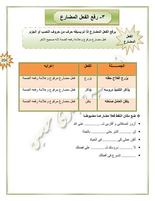 214
‫ا‬ً‫مضبوطــ‬ ‫ا‬ً‫مضارعــ‬ ‫فعال‬ ‫النقط‬ ‫مكان‬ ‫ضع‬
‫أقار‬ ‫و‬ ‫أصدقائى‬ ‫أزور‬‫لــ‬ ‫بى‬................‫هللا‬ ‫عنى‬
‫لن‬............‫حتى‬ ‫الشر‬..............‫بالجنة‬
‫كى‬ ‫عملى‬ ‫أتقن‬..............‫الحياة‬ ‫فى‬
‫ال‬.............‫لــ‬ ‫دروسك‬.............‫فضلك‬ ‫على‬
..............‫أفعالك‬ ‫فى‬ ‫تتسرع‬
‫الجمـــــــل‬‫ة‬‫الفعل‬‫إعرابه‬
‫حقله‬ ‫الفالح‬ ‫يزرع‬‫يزرع‬‫الضمة‬ ‫رفعه‬ ‫وعالمة‬ ‫مرفوع‬ ‫مضارع‬ ‫فعل‬
‫دروسه‬ ‫التلميذ‬ ‫يذاكر‬‫يذاكر‬‫الضمة‬ ‫رفعه‬ ‫وعالمة‬ ‫مرفوع‬ ‫مضارع‬ ‫فعل‬
‫صنعته‬ ‫العامل‬ ‫يتقن‬‫يتقن‬‫الضمة‬ ‫رفعه‬ ‫وعالمة‬ ‫مرفوع‬ ‫مضارع‬ ‫فعل‬
٣-‫رفع‬‫المضارع‬ ‫الفعل‬
‫الجزم‬ ‫أو‬ ‫النصب‬ ‫حروف‬ ‫من‬ ‫حرف‬ ‫يسبقه‬ ‫لم‬ ‫إذا‬ ‫المضارع‬ ‫الفعل‬ ‫يرفع‬
‫اآلخر‬ ‫صحيح‬ ‫ألنه‬ ‫الضمة‬ ‫رفعه‬ ‫وعالمة‬ ‫مرفوع‬ ‫مضارع‬ ‫فعل‬
‫الفعل‬
‫المضارع‬
 