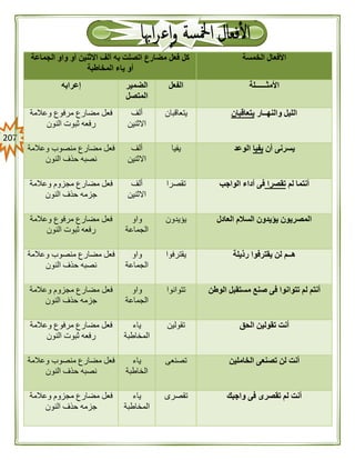 217
‫الخمسة‬ ‫األفعال‬‫الجماعة‬ ‫واو‬ ‫أو‬ ‫االثنين‬ ‫ألف‬ ‫به‬ ‫اتصلت‬ ‫مضارع‬ ‫فعل‬ ‫كل‬
‫المخاطبة‬ ‫ياء‬ ‫أو‬
‫األمثــــــلة‬‫الفعل‬‫الضمير‬
‫المتصل‬
‫إعرابه‬
‫والنهــار‬ ‫الليل‬‫يتعاقبان‬‫يتعاقبان‬‫ألف‬
‫االثنين‬
‫وعالمة‬ ‫مرفوع‬ ‫مضارع‬ ‫فعل‬
‫النون‬ ‫ثبوت‬ ‫رفعه‬
‫أن‬ ‫يسرنى‬‫يفيا‬‫الوعد‬‫يفيا‬‫ألف‬
‫اال‬‫ثنين‬
‫وعالمة‬ ‫منصوب‬ ‫مضارع‬ ‫فعل‬
‫النون‬ ‫حذف‬ ‫نصبه‬
‫لم‬ ‫أنتما‬‫تقصرا‬‫الواجب‬ ‫أداء‬ ‫فى‬‫تقصرا‬‫ألف‬
‫االثنين‬
‫وعالمة‬ ‫مجزوم‬ ‫مضارع‬ ‫فعل‬
‫النون‬ ‫حذف‬ ‫جزمه‬
‫العادل‬ ‫السالم‬ ‫يؤيدون‬ ‫المصريون‬‫يؤيدون‬‫واو‬
‫الجماعة‬
‫وعالمة‬ ‫مرفوع‬ ‫مضارع‬ ‫فعل‬
‫النون‬ ‫ثبوت‬ ‫رفعه‬
‫رذيلة‬ ‫يقترفوا‬ ‫لن‬ ‫هــم‬‫يقت‬‫رفوا‬‫واو‬
‫الجماعة‬
‫وعالمة‬ ‫منصوب‬ ‫مضارع‬ ‫فعل‬
‫النون‬ ‫حذف‬ ‫نصبه‬
‫الوطن‬ ‫مستقبل‬ ‫صنع‬ ‫فى‬ ‫تتوانوا‬ ‫لم‬ ‫أنتم‬‫تتوانوا‬‫واو‬
‫الجماعة‬
‫وعالمة‬ ‫مجزوم‬ ‫مضارع‬ ‫فعل‬
‫النون‬ ‫حذف‬ ‫جزمه‬
‫الحق‬ ‫تقولين‬ ‫أنت‬‫تقولين‬‫ياء‬
‫المخاطبة‬
‫وعالمة‬ ‫مرفوع‬ ‫مضارع‬ ‫فعل‬
‫النون‬ ‫ثبوت‬ ‫رفعه‬
‫الخام‬ ‫تصنعى‬ ‫لن‬ ‫أنت‬‫لين‬‫تصنعى‬‫ياء‬
‫الخاطبة‬
‫وعالمة‬ ‫منصوب‬ ‫مضارع‬ ‫فعل‬
‫النون‬ ‫حذف‬ ‫نصبه‬
‫واجبك‬ ‫فى‬ ‫تقصرى‬ ‫لم‬ ‫أنت‬‫تقصرى‬‫ياء‬
‫المخاطبة‬
‫وعالمة‬ ‫مجزوم‬ ‫مضارع‬ ‫فعل‬
‫النون‬ ‫حذف‬ ‫جزمه‬
 