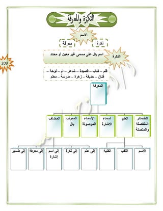 219
‫االسم‬
‫نكرة‬‫معرفة‬
‫محدد‬ ‫أو‬ ‫معين‬ ‫غير‬ ‫مسمى‬ ‫على‬ ‫يدل‬ ‫اسم‬
‫النكرة‬
‫قلم‬–‫كتاب‬–‫قصيدة‬–‫شاعر‬–‫أم‬–‫لوحة‬–
‫فنان‬–‫حديقة‬–‫زهرة‬–‫مدرسة‬–‫معلم‬
‫المعرفة‬
‫المضاف‬ ‫العلم‬ ‫الضمائر‬
‫المنفصلة‬
‫والمتصلة‬
‫اسماء‬
‫اإلشارة‬
‫األسماء‬
‫الموصولة‬
‫المعرف‬
‫بال‬
‫ضمير‬ ‫إلى‬ ‫معرفة‬ ‫إلى‬ ‫اسم‬ ‫إلى‬
‫إشارة‬
‫نكرة‬ ‫إلى‬ ‫علم‬ ‫إلى‬ ‫الكنية‬ ‫اللقب‬ ‫االسم‬
 