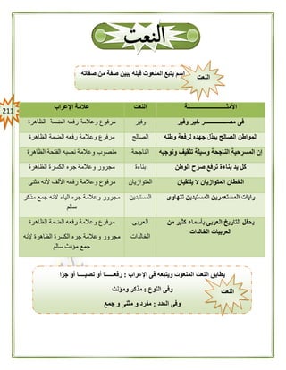 200 ‫األمثـــــــــــــــــــــــــلة‬‫النعت‬‫اإلعراب‬ ‫عالمة‬
‫وفير‬ ‫خير‬ ‫مصـــــــــــــــر‬ ‫فى‬‫وفير‬‫الظاهرة‬ ‫الضمة‬ ‫رفعه‬ ‫وعالمة‬ ‫مرفوع‬
‫يب‬ ‫الصالح‬ ‫المواطن‬‫وطنه‬ ‫لرفعة‬ ‫جهده‬ ‫ذل‬‫الصالح‬‫الظاهرة‬ ‫الضمة‬ ‫رفعه‬ ‫وعالمة‬ ‫مرفوع‬
‫وتوجيه‬ ‫تثقيف‬ ‫وسيلة‬ ‫الناجحة‬ ‫المسرحية‬ ‫إن‬‫الناجحة‬‫الظاهرة‬ ‫الفتحة‬ ‫نصبه‬ ‫وعالمة‬ ‫منصوب‬
‫الوطن‬ ‫صرح‬ ‫ترفع‬ ‫بناءة‬ ‫يد‬ ‫كل‬‫بناءة‬‫الظاهرة‬ ‫الكسرة‬ ‫جره‬ ‫وعالمة‬ ‫مجرور‬
‫يلتقيان‬ ‫ال‬ ‫المتوازيان‬ ‫الخطان‬‫المتوازيان‬‫وعال‬ ‫مرفوع‬‫مثنى‬ ‫ألنه‬ ‫األلف‬ ‫رفعه‬ ‫مة‬
‫تتهاوى‬ ‫المستبدين‬ ‫المستعمرين‬ ‫رايات‬‫المستبدين‬‫مذكر‬ ‫جمع‬ ‫ألنه‬ ‫الياء‬ ‫جره‬ ‫وعالمة‬ ‫مجرور‬
‫سالم‬
‫من‬ ‫كثير‬ ‫بأسماء‬ ‫العربى‬ ‫التاريخ‬ ‫يحفل‬
‫الخالدات‬ ‫العربيات‬
‫العربى‬
‫الخالدات‬
‫الظاهرة‬ ‫الضمة‬ ‫رفعه‬ ‫وعالمة‬ ‫مرفوع‬
‫ألنه‬ ‫الظاهرة‬ ‫الكسرة‬ ‫جره‬ ‫وعالمة‬ ‫مجرور‬
‫مؤ‬ ‫جمع‬‫سالم‬ ‫نث‬
‫صفاته‬ ‫من‬ ‫صفة‬ ‫يبين‬ ‫قبله‬ ‫المنعوت‬ ‫يتبع‬ ‫اسم‬
‫النعت‬
‫اإلعراب‬ ‫فى‬ ‫ويتبعه‬ ‫المنعوت‬ ‫النعت‬ ‫يطابق‬:‫ا‬ً‫ر‬‫ج‬ ‫أو‬ ‫ا‬ً‫نصبــــ‬ ‫أو‬ ‫ا‬ً‫رفعــــــ‬
‫النوع‬ ‫وفى‬:‫ومؤنث‬ ‫مذكر‬
‫العدد‬ ‫وفى‬:‫جمع‬ ‫و‬ ‫مثنى‬ ‫و‬ ‫مفرد‬
‫النعت‬
 