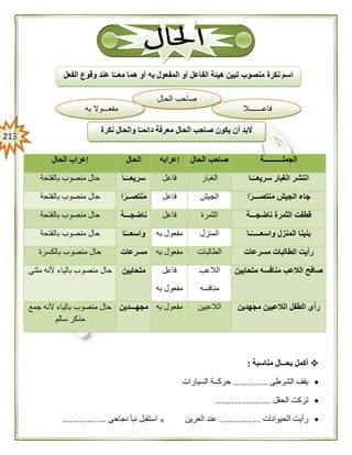 203
‫الجملــــــــــة‬‫الحال‬ ‫صاحب‬‫إعرابه‬‫الحال‬‫الحال‬ ‫إعراب‬
‫ـا‬ً‫سريعــ‬ ‫الغبار‬ ‫انتشر‬‫الغبار‬‫فاعل‬‫ـا‬ً‫سريعــ‬‫با‬ ‫منصوب‬ ‫حال‬‫لفتحة‬
‫ا‬ً‫منتصـــر‬ ‫الجيش‬ ‫جاء‬‫الجيش‬‫فاعل‬‫ا‬ً‫منتصــر‬‫بالفتحة‬ ‫منصوب‬ ‫حال‬
‫ناضجـــة‬ ‫الثمرة‬ ‫قطفت‬‫الثمرة‬‫فاعل‬‫ناضجـــة‬‫بالفتحة‬ ‫منصوب‬ ‫حال‬
‫ـا‬ً‫واسعـــــ‬ ‫المنزل‬ ‫بنينا‬‫المنزل‬‫به‬ ‫مفعول‬‫ا‬ً‫واسعـــ‬‫بالفتحة‬ ‫منصوب‬ ‫حال‬
‫مسرعات‬ ‫الطالبات‬ ‫رأيت‬‫الطالبات‬‫به‬ ‫مفعول‬‫مسرعات‬‫منصوب‬ ‫حال‬‫بالكسرة‬
‫متحابين‬ ‫منافسه‬ ‫الالعب‬ ‫صافح‬‫الالعب‬
‫منافسه‬
‫فاعل‬
‫به‬ ‫مفعول‬
‫متحابين‬‫مثنى‬ ‫ألنه‬ ‫بالياء‬ ‫منصوب‬ ‫حال‬
‫مجهدين‬ ‫الالعبين‬ ‫الطفل‬ ‫رأى‬‫الالعبين‬‫به‬ ‫مفعول‬‫مجهـــدين‬‫جمع‬ ‫ألنه‬ ‫بالياء‬ ‫منصوب‬ ‫حال‬
‫سالم‬ ‫مذكر‬
‫مناسبة‬ ‫بحــال‬ ‫أكمل‬:
‫الشرطى‬ ‫يقف‬...............‫السيارات‬ ‫حركــة‬
‫الحقل‬ ‫تركت‬........................
‫الحيوانات‬ ‫رأيت‬..................‫العرين‬ ‫عند‬۞‫نجاحى‬ ‫نبأ‬ ‫استقبل‬...................
‫الفعل‬ ‫وقوع‬ ‫عند‬ ‫ا‬ً‫معــ‬ ‫هما‬ ‫أو‬ ‫به‬ ‫المفعول‬ ‫أو‬ ‫الفاعل‬ ‫هيئة‬ ‫تبين‬ ‫منصوب‬ ‫نكرة‬ ‫اسم‬
‫ا‬ً‫دائمـ‬ ‫معرفة‬ ‫الحال‬ ‫صاحب‬ ‫يكون‬ ‫أن‬ ‫البد‬‫نكرة‬ ‫والحال‬
‫الحال‬ ‫صاحب‬
‫مفعـــوال‬‫به‬ ‫فاعـــــــال‬
 