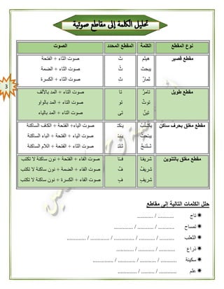 3
‫مقاطع‬ ‫إلى‬ ‫التالية‬ ‫الكلمات‬ ‫حلل‬
‫تاج‬........... / ...........
‫تمساح‬............. / ........... / ...........
‫الثعلب‬. / ............. / .............. / ........... / ......................
‫ذراع‬............ / ........... / ...........
‫سكينة‬.............. / ............ / ........... / ...........
‫علم‬............. / ......... / ............
‫المقطع‬ ‫نوع‬‫ا‬‫لكلمة‬‫المحدد‬ ‫المقطع‬‫الصوت‬
‫قصير‬ ‫مقطع‬‫هيثم‬
‫يبحث‬
‫ثمار‬
‫ث‬
‫ث‬
‫ث‬
‫الثاء‬ ‫صوت‬+‫الفتحة‬
‫الثاء‬ ‫صوت‬+‫الضمة‬
‫الثاء‬ ‫صوت‬+‫الكسرة‬
‫طويل‬ ‫مقطع‬‫تامر‬
‫توت‬
‫تين‬
‫تا‬
‫تو‬
‫تى‬
‫التاء‬ ‫صوت‬+‫باأللف‬ ‫المد‬
‫التاء‬ ‫صوت‬+‫بالواو‬ ‫المد‬
‫التاء‬ ‫صوت‬+‫بالياء‬ ‫المد‬
‫ساكن‬ ‫بحرف‬ ‫مغلق‬ ‫مقطع‬‫ب‬‫ـت‬ْ‫ـ‬‫يك‬
‫حث‬ْ‫ـ‬‫يب‬
‫ـج‬ْ‫ـ‬‫ثــل‬
ْ‫ـ‬‫ك‬‫يـ‬
ْ‫ـ‬‫ب‬‫يـ‬
ْ‫ـ‬‫ل‬‫ثـ‬
‫الياء‬ ‫صوت‬+‫الفتحة‬+‫الساكنة‬ ‫الكاف‬
‫الياء‬ ‫صوت‬+‫الفتحة‬+‫الساكنة‬ ‫الباء‬
‫الثاء‬ ‫صوت‬+‫الفتحة‬+‫الساكنة‬ ‫الالم‬
‫بالتنوين‬ ‫مغلق‬ ‫مقطع‬‫ا‬ً‫ـ‬‫شريف‬
‫شريف‬
‫شريف‬
‫ا‬ً‫ـ‬‫فـ‬
‫ف‬
‫ف‬
‫الفاء‬ ‫صوت‬+‫الفتحة‬+‫تكتب‬ ‫ال‬ ‫ساكنة‬ ‫نون‬
‫الفاء‬ ‫صوت‬+‫الضمة‬+‫ن‬‫تكتب‬ ‫ال‬ ‫ساكنة‬ ‫ون‬
‫الفاء‬ ‫صوت‬+‫الكسرة‬+‫تكتب‬ ‫ال‬ ‫ساكنة‬ ‫نون‬
 