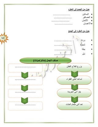 52
‫المفرد‬ ‫إلى‬ ‫الجمع‬ ‫من‬ ‫حول‬
‫البساتين‬...........................
‫العصافير‬............................
‫األلحان‬............................
‫األغصان‬............................
‫المفر‬ ‫من‬ ‫حول‬‫الجمع‬ ‫إلى‬ ‫د‬
‫وردة‬...........................
‫شجرة‬............................
‫بطة‬............................
‫ذيل‬............................
‫الجريدة‬ ‫أبى‬ ‫يقرأ‬
‫العشاء‬ ‫طعام‬ ‫ّى‬‫م‬‫أ‬ ‫تعد‬.............................
.............................
‫الجمل‬ ‫صنف‬(‫مذكر‬/‫مؤنث‬)
‫القطن‬ ‫الفالح‬ ‫يزرع‬
‫الفقراء‬ ‫أختى‬ ‫تساعد‬.............................
.............................
 