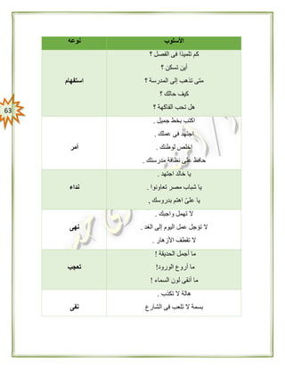 63
‫األسلوب‬‫نوعه‬
‫؟‬ ‫الفصل‬ ‫فى‬ ‫تلميذا‬ ‫كم‬
‫؟‬ ‫تسكن‬ ‫أين‬
‫؟‬ ‫المدرسة‬ ‫إلى‬ ‫تذهب‬ ‫متى‬
‫كي‬‫؟‬ ‫حالك‬ ‫ف‬
‫؟‬ ‫الفاكهة‬ ‫تحب‬ ‫هل‬
‫استفهام‬
‫جميل‬ ‫بخط‬ ‫اكتب‬.
‫عملك‬ ‫فى‬ ‫اجتهد‬.
‫لوطنك‬ ‫اخلص‬.
‫مدرستك‬ ‫نظافة‬ ‫على‬ ‫حافظ‬.
‫أمر‬
‫اجتهد‬ ‫خالد‬ ‫يا‬.
‫تعاونوا‬ ‫مصر‬ ‫شباب‬ ‫يا‬.
‫بدروسك‬ ‫اهتم‬ ّ‫على‬ ‫يا‬,
‫نداء‬
‫واجبك‬ ‫تهمل‬ ‫ال‬.
‫الغد‬ ‫إلى‬ ‫اليوم‬ ‫عمل‬ ‫تؤجل‬ ‫ال‬.
‫األزهار‬ ‫تقطف‬ ‫ال‬.
‫نهى‬
‫أجمل‬ ‫ما‬‫الحديقة‬!
‫الورود‬ ‫أروع‬ ‫ما‬!
‫السماء‬ ‫لون‬ ‫أنقى‬ ‫ما‬!
‫تعجب‬
‫تكذب‬ ‫ال‬ ‫هالة‬.
‫الشارع‬ ‫فى‬ ‫تلعب‬ ‫ال‬ ‫بسمة‬‫نفى‬
 