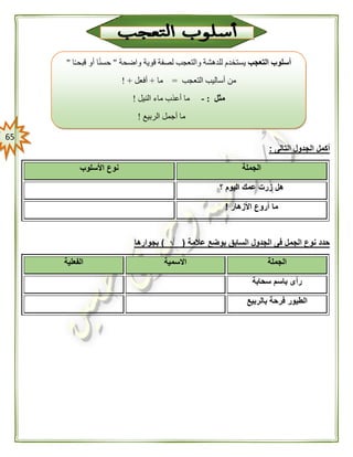 65
‫التالى‬ ‫الجدول‬ ‫أكمل‬:
‫الجملة‬‫األسلوب‬ ‫نوع‬
‫؟‬ ‫اليوم‬ ‫عمك‬ ‫زرت‬ ‫هل‬
‫األزهار‬ ‫أروع‬ ‫ما‬!
‫عالمة‬ ‫بوضع‬ ‫السابق‬ ‫الجدول‬ ‫فى‬ ‫الجمل‬ ‫نوع‬ ‫حدد‬(√)‫بجوارها‬
‫الجملة‬‫االسمية‬‫الفعلية‬
‫سحابة‬ ‫باسم‬ ‫رأى‬
‫بالربي‬ ‫فرحة‬ ‫الطيور‬‫ع‬
‫التعجب‬ ‫أسلوب‬‫واضحة‬ ‫قوية‬ ‫لصفة‬ ‫والتعجب‬ ‫للدهشة‬ ‫يستخدم‬"‫ا‬ً‫ـ‬‫قبح‬ ‫أو‬ ‫ا‬ً‫ن‬‫حس‬"
‫التع‬ ‫أساليب‬ ‫من‬‫جب‬=‫ما‬+‫أفعل‬! +
‫مثل‬:-‫النيل‬ ‫ماء‬ ‫أعذب‬ ‫ما‬!
‫الربيع‬ ‫أجمل‬ ‫ما‬!
 