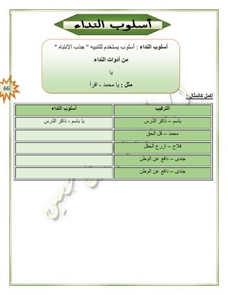 66
‫كالمثال‬ ‫أكمل‬:
‫التركيب‬‫النداء‬ ‫أسلوب‬
‫باسم‬–‫رس‬ّ‫د‬‫ال‬ ‫ذاكر‬‫رس‬ّ‫د‬‫ال‬ ‫ذاكر‬ ، ‫باسم‬ ‫يا‬
‫محمد‬–‫الحق‬ ‫قل‬
‫فالح‬–‫الحقل‬ ‫ازرع‬
‫جندى‬–‫الوطن‬ ‫عن‬ ‫دافع‬
‫جندى‬–‫الوطن‬ ‫عن‬ ‫دافع‬
‫النداء‬ ‫أسلوب‬:‫للتنبيه‬ ‫يستخدم‬ ‫أسلوب‬"‫االنتباه‬ ‫جذب‬"
‫النداء‬ ‫أدوات‬ ‫من‬
‫يا‬
‫مثل‬:‫اقرأ‬ ، ‫محمد‬ ‫يا‬
 