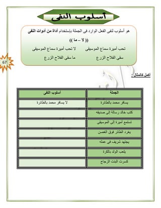 67
‫كالمثال‬ ‫أكمل‬:
‫الجملة‬‫النفى‬ ‫أسلوب‬
‫مح‬ ‫يسافر‬‫بالطائرة‬ ‫مد‬‫بالطائرة‬ ‫محمد‬ ‫يسافر‬ ‫ال‬
‫صديقه‬ ‫إلى‬ ‫رسالة‬ ‫خالد‬ ‫كتب‬
‫الموسيقى‬ ‫إلى‬ ‫أميرة‬ ‫تستمع‬
‫الغصن‬ ‫فوق‬ ‫الطائر‬ ‫يغرد‬
‫عمله‬ ‫فى‬ ‫شريف‬ ‫يجتهد‬
‫بالكرة‬ ‫الولد‬ ‫يلعب‬
‫الزجاج‬ ‫البنت‬ ‫كسرت‬
‫الجملة‬ ‫فى‬ ‫الوارد‬ ‫الفعل‬ ‫لنفى‬ ‫أسلوب‬ ‫هو‬‫بإستخدام‬‫النفى‬ ‫أدوات‬ ‫من‬ ‫أداة‬
((‫ال‬–‫ما‬))
‫الموسيقى‬ ‫سماع‬ ‫أميرة‬ ‫تحب‬ ‫ال‬ ‫الموسيقى‬ ‫سماع‬ ‫أميرة‬ ‫تحب‬
‫الزرع‬ ‫الفالح‬ ‫سقى‬ ‫ما‬ ‫الزرع‬ ‫الفالح‬ ‫سقى‬
‫الحظ‬:‫استخدام‬"‫ال‬"‫و‬ ‫المضارع‬ ‫مع‬"‫ما‬"‫الماضى‬ ‫مع‬.
 