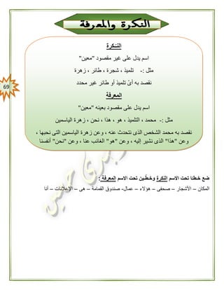 69
‫االسم‬ ‫تحت‬ ‫ا‬َّ‫طـ‬َ‫خـ‬ ‫ضع‬‫النك‬‫رة‬‫االسم‬ ‫تحت‬ ‫ـين‬ّ‫ط‬َ‫وخـ‬‫المعرفة‬:
‫المكان‬–‫األشجار‬–‫صحفى‬–‫هؤالء‬–‫عمال‬-‫القمامة‬ ‫صندوق‬–‫هى‬–‫اإلعالنات‬–‫أنا‬
‫ـكرة‬‫النـ‬
‫مقصود‬ ‫غير‬ ‫على‬ ‫يدل‬ ‫اسم‬"‫معين‬"
‫مثل‬:-‫زهرة‬ ، ‫طائر‬ ، ‫شجرة‬ ، ‫تلميذ‬
‫محدد‬ ‫غير‬ ‫طائر‬ ‫أو‬ ‫تلميذ‬ ّ‫ى‬‫أ‬ ‫به‬ ‫نقصد‬
‫المعرفة‬
‫بعينه‬ ‫مقصود‬ ‫على‬ ‫يدل‬ ‫اسم‬"‫معين‬"
‫مثل‬:-‫الياسمين‬ ‫زهرة‬ ، ‫نحن‬ ، ‫هذا‬ ، ‫هو‬ ، ‫التلميذ‬ ، ‫محمد‬
، ‫نحبها‬ ‫التى‬ ‫الياسمين‬ ‫زهرة‬ ‫وعن‬ ، ‫عنه‬ ‫نتحدث‬ ‫الذى‬ ‫الشخص‬ ‫محمد‬ ‫به‬ ‫نقصد‬
‫وعن‬"‫هذا‬"‫ال‬‫وعن‬ ، ‫إليه‬ ‫نشير‬ ‫ذى‬"‫هو‬"‫وعن‬ ، ‫عنا‬ ‫الغائب‬"‫نحن‬"‫أنفسنا‬
 