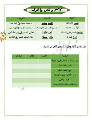71
‫األفعال‬‫األسماء‬‫الحروف‬
‫نصح‬‫ابنه‬ ‫األب‬
‫قرأ‬‫الالفتة‬ ‫باسم‬
‫اجتمعت‬‫المساء‬ ‫فى‬ ‫األسرة‬
‫ازرع‬‫شجرة‬
‫التلميذ‬‫مجتهد‬
‫باسم‬‫إلى‬ ‫يذهب‬‫مدرسته‬
‫الحى‬ً‫نظيفـ‬‫ا‬
‫بالد‬‫ى‬‫جميلة‬
‫بسمة‬ ‫رجعت‬‫من‬‫المدرسة‬
‫األسرة‬ ‫اجتمعت‬‫و‬ّ‫ى‬‫الح‬ ‫أهل‬
‫الجميع‬ ‫تعاون‬‫فى‬ّ‫ى‬‫الح‬ ‫زراعة‬
‫الفصل‬ ‫المعلم‬ ‫دخل‬‫ثم‬‫التالميذ‬
‫الحرف‬ ‫من‬ ‫الفعل‬ ‫من‬ ‫االسم‬ ‫ز‬ّ‫ي‬‫وم‬ ‫اآلتية‬ ‫الجمل‬ ‫اقرأ‬
‫الجملة‬‫االسم‬‫الفعل‬‫الحرف‬
‫الحقيبة‬ ‫فى‬ ‫الكتاب‬ ‫التلميذ‬ ‫وضع‬
‫جميل‬ ‫بخط‬ ‫اكتب‬
‫الجن‬ ‫رفع‬‫العلم‬ ‫ود‬
‫باألشجار‬ ّ‫الحى‬ ‫األهالى‬ ‫زرع‬
‫وأخى‬ ‫سافرت‬
‫السياحية‬ ‫المعالم‬ ‫تحب‬ ‫بسمة‬
 