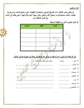 72
‫يأتي‬ ‫ما‬ ‫اقرأ‬:
((‫الغالي‬ ‫مصر‬ ‫وطنى‬‫خيرها‬ ‫ومن‬ ،‫نشأت‬ ‫أرضها‬ ‫على‬ ،‫العظيمة‬ ‫والحضارة‬ ،‫العريق‬ ‫التاريخ‬ ‫ذات‬ ،‫ة‬
‫األمام‬ ‫إلى‬ ‫يتقدم‬ ‫حتى‬ ‫؛‬ً‫ا‬‫ونهار‬ ً‫ال‬‫لي‬ ‫أعمل‬ ‫سبيله‬ ‫وفي‬ ،‫وطني‬ ‫أفدي‬ ‫بحياتي‬ ،‫رت‬ُ‫ب‬‫ك‬ ‫سمائها‬ ‫وتحت‬ ،‫تغذيت‬
‫الناهضة‬ ‫الدول‬ ‫مع‬.))
‫السابقة‬ ‫القطعة‬ ‫من‬ ‫اآلتي‬ ‫الجدول‬ ‫أكمل‬
‫االسم‬‫الفعل‬‫الحرف‬
‫يأتي‬ ‫مما‬ ‫كلمة‬ ‫كل‬ ‫ز‬‫مي‬(‫حرف‬ ‫أم‬ ‫فعل‬ ‫أم‬ ‫اسم‬)‫المثال‬ ‫في‬ ‫كم‬ ‫تعبيرك‬ ‫من‬ ‫جملة‬ ‫في‬ ‫ضعها‬ ‫ثم‬:
‫إلى‬:‫حرف‬ً‫ا‬‫مبكر‬ ‫المدرسة‬ ‫إلى‬ ‫ذهبت‬
‫قرأت‬................... :.....................................................................
‫على‬........... :.............................................................................
‫سمعت‬................... :.....................................................................
‫العامل‬................... :.....................................................................
‫من‬................... :.....................................................................
‫ساعد‬‫ي‬................... :.....................................................................
‫الفالحو‬‫ن‬................... :.....................................................................
 