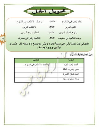77
‫كالمثال‬ ‫اآلتية‬ ‫الجمل‬ ‫حول‬:
‫الج‬‫ملة‬‫التحويل‬
‫الكرة‬ ‫يلعب‬ ‫أحمد‬‫الشارع‬ ‫فى‬ ‫تلعب‬ ‫ال‬ ، ‫أحمد‬ ‫يا‬.
‫القطة‬ ‫يضرب‬ ‫سمير‬
‫الشجرة‬ ‫يتسلق‬ ‫احمد‬
‫دروسها‬ ‫تهمل‬ ‫بسمة‬
‫الشارع‬ ‫فى‬ ‫يلعب‬ ‫خالد‬‫الش‬ ‫فى‬ ‫تلعب‬ ‫ال‬ ، ‫خالد‬ ‫يا‬‫ارع‬
‫الدرس‬ ‫اكتب‬‫الدرس‬ ‫تكتب‬ ‫ال‬
‫الدرس‬ ‫المعلم‬ ‫يشرح‬‫الدرس‬ ‫يشرح‬ ‫المعلم‬
‫صفوف‬ ‫فى‬ ‫التالميذ‬ ‫وقف‬‫صفوف‬ ‫فى‬ ‫وقفوا‬ ‫التالميذ‬
‫يجمع‬ ‫وال‬ ‫يثنى‬ ‫ال‬ ‫االفراد‬ ‫صيغة‬ ‫على‬ ‫يأتى‬ ‫الجملة‬ ‫أول‬ ‫فى‬ ‫الفعل‬(‫ا‬ ‫الف‬ ‫تلحقه‬ ‫ال‬‫أو‬ ‫الثنين‬
‫الجماعة‬ ‫واو‬ ‫أو‬ ‫االثنتين‬)
 
