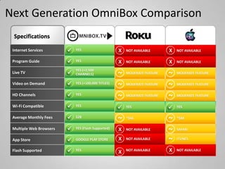 Next Generation OmniBox Comparison
Specifications
Internet Services



YES

X

NOT AVAILABLE

X

NOT AVAILABLE

Program Guide



YES

X

NOT AVAILABLE

X

NOT AVAILABLE

Live TV



YES (+2,500
CHANNELS)

MODERATE FEATURE



YES (+100,000 TITLES)

HD Channels



YES

~
~
~

MODERATE FEATURE

Video on Demand

~
~
~

Wi-Fi Compatible



YES



YES



YES

Average Monthly Fees



$28

~

*$66

*$88

Multiple Web Browsers



YES (Flash Supported)

X

NOT AVAILABLE

App Store



GOOGLE PLAY STORE

X

NOT AVAILABLE

~
~
~

Flash Supported



YES

X

NOT AVAILABLE

X

NOT AVAILABLE

MODERATE FEATURE
MODERATE FEATURE

MODERATE FEATURE
MODERATE FEATURE

SAFARI
ITUNES

 