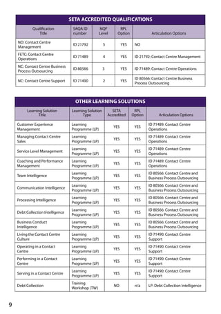 OTHER LEARNING SOLUTIONS
Learning Solution
Title
Learning Solution
Type
SETA
Accredited
RPL
Option Articulation Options
Customer Experience
Management
Learning
Programme (LP)
YES YES
ID 71489: Contact Centre
Operations
Managing Contact Centre
Sales
Learning
Programme (LP)
YES YES
ID 71489: Contact Centre
Operations
Service Level Management
Learning
Programme (LP)
YES YES
ID 71489: Contact Centre
Operations
Coaching and Performance
Management
Learning
Programme (LP)
YES YES
ID 71489: Contact Centre
Operations
Team Intelligence
Learning
Programme (LP)
YES YES
ID 80566: Contact Centre and
Business Process Outsourcing
Communication Intelligence
Learning
Programme (LP)
YES YES
ID 80566: Contact Centre and
Business Process Outsourcing
Processing Intelligence
Learning
Programme (LP)
YES YES
ID 80566: Contact Centre and
Business Process Outsourcing
Debt Collection Intelligence
Learning
Programme (LP)
YES YES
ID 80566: Contact Centre and
Business Process Outsourcing
Business Conduct
Intelligence
Learning
Programme (LP)
YES YES
ID 80566: Contact Centre and
Business Process Outsourcing
Living the Contact Centre
Culture
Learning
Programme (LP)
YES YES
ID 71490: Contact Centre
Support
Operating in a Contact
Centre
Learning
Programme (LP)
YES YES
ID 71490: Contact Centre
Support
Performing in a Contact
Centre
Learning
Programme (LP)
YES YES
ID 71490: Contact Centre
Support
Serving in a Contact Centre
Learning
Programme (LP)
YES YES
ID 71490: Contact Centre
Support
Debt Collection
Training
Workshop (TW)
NO n/a LP: Debt Collection Intelligence
SETA ACCREDITED QUALIFICATIONS
Qualification
Title
SAQA ID
number
NQF
Level
RPL
Option Articulation Options
ND: Contact Centre
Management
ID 21792 5 YES NO
FETC: Contact Centre
Operations
ID 71489 4 YES ID 21792: Contact Centre Management
NC: Contact Centre Business
Process Outsourcing
ID 80566 3 YES ID 71489: Contact Centre Operations
NC: Contact Centre Support ID 71490 2 YES
ID 80566: Contact Centre Business
Process Outsourcing
9
 