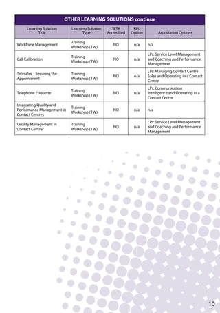 OTHER LEARNING SOLUTIONS continue
Learning Solution
Title
Learning Solution
Type
SETA
Accredited
RPL
Option Articulation Options
Workforce Management
Training
Workshop (TW)
NO n/a n/a
Call Calibration
Training
Workshop (TW)
NO n/a
LPs: Service Level Management
and Coaching and Performance
Management
Telesales – Securing the
Appointment
Training
Workshop (TW)
NO n/a
LPs: Managing Contact Centre
Sales and Operating in a Contact
Centre
Telephone Etiquette
Training
Workshop (TW)
NO n/a
LPs: Communication
Intelligence and Operating in a
Contact Centre
Integrating Quality and
Performance Management in
Contact Centres
Training
Workshop (TW)
NO n/a n/a
Quality Management in
Contact Centres
Training
Workshop (TW)
NO n/a
LPs: Service Level Management
and Coaching and Performance
Management
10
 