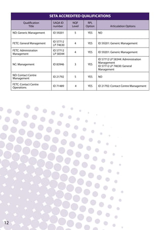 SETA ACCREDITED QUALIFICATIONS
Qualification
Title
SAQA ID
number
NQF
Level
RPL
Option Articulation Options
ND: Generic Management ID 59201 5 YES NO
FETC: General Management
ID 57712
LP 74630
4 YES ID 59201: Generic Management
FETC: Administration
Management
ID 57712
LP 58344
4 YES ID 59201: Generic Management
NC: Management ID 83946 3 YES
ID 57712 LP 58344: Administration
Management
ID 57712 LP 74630: General
Management
ND: Contact Centre
Management
ID 21792 5 YES NO
FETC: Contact Centre
Operations
ID 71489 4 YES ID 21792: Contact Centre Management
12
 