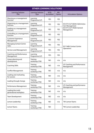 OTHER LEARNING SOLUTIONS
Learning Solution
Title
Learning Solution
Type
SETA
Accredited
RPL
Option Articulation Options
Planning as a management
function
Learning
Programme (LP)
YES YES
ID 57712 LP 58344: Administra-
tion Management
ID 57712 LP 74630: General
Management
Organising as a management
function
Learning
Programme (LP)
YES YES
Leading as a management
function
Learning
Programme (LP)
YES YES
Controlling as a management
function
Learning
Programme (LP)
YES YES
Customer Experience
Management
Learning
Programme (LP)
YES YES
ID 71489: Contact Centre
Operations
Managing Contact Centre
Sales
Learning
Programme (LP)
YES YES
Service Level Management
Learning
Programme (LP)
YES YES
Coaching and Performance
Management
Learning
Programme (LP)
YES YES
Career planning and
development
Training
workshop (TW)
NO n/a n/a
Coaching Skills
Training
workshop (TW)
NO n/a
LP: Coaching and Performance
Management
Conflict Management
Training
workshop (TW)
NO n/a n/a
Leading and motivating
for success
Training
workshop (TW)
NO n/a n/a
Leading through change
Training
workshop (TW)
NO n/a n/a
Performance Management
Training
workshop (TW)
NO n/a
LP: Coaching and performance
Management
Leading the multi-
generational workplace
Training
workshop (TW)
NO n/a n/a
Team Development
Training
workshop (TW)
NO n/a n/a
Lemon Leadership
Training
workshop (TW)
NO n/a TW: Lemon Teams
Lemon Teams
Training
workshop (TW)
NO TW: Lemon Leadership
13
 