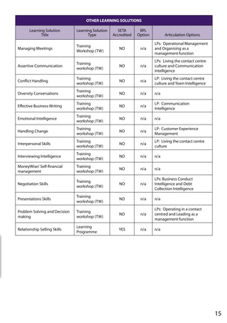 OTHER LEARNING SOLUTIONS
Learning Solution
Title
Learning Solution
Type
SETA
Accredited
RPL
Option Articulation Options
Managing Meetings
Training
Workshop (TW)
NO n/a
LPs: Operational Management
and Organising as a
management function
Assertive Communication
Training
workshop (TW)
NO n/a
LPs: Living the contact centre
culture and Communication
Intelligence
Conflict Handling
Training
workshop (TW)
NO n/a
LP: Living the contact centre
culture and Team Intelligence
Diversity Conversations
Training
workshop (TW)
NO n/a n/a
Effective Business Writing
Training
workshop (TW)
NO n/a
LP: Communication
Intelligence
Emotional Intelligence
Training
workshop (TW)
NO n/a n/a
Handling Change
Training
workshop (TW)
NO n/a
LP: Customer Experience
Management
Interpersonal Skills
Training
workshop (TW)
NO n/a
LP: Living the contact centre
culture
Interviewing Intelligence
Training
workshop (TW)
NO n/a n/a
MoneyWise/ Self-financial
management
Training
workshop (TW)
NO n/a n/a
Negotiation Skills
Training
workshop (TW)
NO n/a
LPs: Business Conduct
Intelligence and Debt
Collection Intelligence
Presentations Skills
Training
workshop (TW)
NO n/a n/a
Problem Solving and Decision
making
Training
workshop (TW)
NO n/a
LPs: Operating in a contact
centred and Leading as a
management function
Relationship Selling Skills
Learning
Programme
YES n/a n/a
15
 