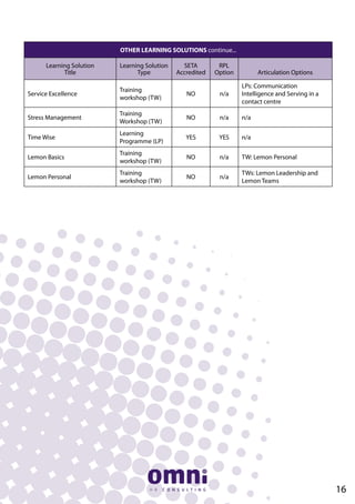 OTHER LEARNING SOLUTIONS continue...
Learning Solution
Title
Learning Solution
Type
SETA
Accredited
RPL
Option Articulation Options
Service Excellence
Training
workshop (TW)
NO n/a
LPs: Communication
Intelligence and Serving in a
contact centre
Stress Management
Training
Workshop (TW)
NO n/a n/a
Time Wise
Learning
Programme (LP)
YES YES n/a
Lemon Basics
Training
workshop (TW)
NO n/a TW: Lemon Personal
Lemon Personal
Training
workshop (TW)
NO n/a
TWs: Lemon Leadership and
Lemon Teams
16
 