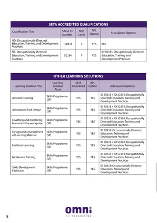SETA ACCREDITED QUALIFICATIONS
Qualification Title	
ND: Occupationally Directed
Education, Training and Development
Practices	
ID 50333: Occupationally Directed
Education, Training and
Development Practices
NC: Occupationally Directed
Education, Training and Development
Practices
Articulation Options	
NQF
Level
SAQA ID
number
50334
50333
5
5
YES
YES NO
RPL
Option
OTHER LEARNING SOLUTIONS
Learning Solution Title
Learning
Solution
Type
SETA
Accredited
RPL
Option Articulation Options
Assessor Training
Skills Programme
(SP)
YES YES
ID 50333 + ID 50334: Occupationally
Directed Education, Training and
Development Practices
Assessment Tool Design
Skills Programme
(SP)
YES YES
ID 50333 + ID 50334: Occupationally
Directed Education, Training and
Development Practices
Coaching and mentoring
learners in the workplace
Skills Programme
(SP)
YES YES
ID 50333 + ID 50334: Occupationally
Directed Education, Training and
Development Practices
Design and Development
of Learning Material
Skills Programme
(SP)
YES YES
ID 50333: Occupationally Directed
Education, Training and
Development Practices
Facilitate Learning
Skills Programme
(SP)
YES YES
ID 50333 + ID 50334: Occupationally
Directed Education, Training and
Development Practices
Moderator Training
Skills Programme
(SP)
YES YES
ID 50333 + ID 50334: Occupationally
Directed Education, Training and
Development Practices
Skills Development
Facilitator
Skills Programme
(SP)
YES YES
ID 50333: Occupationally Directed
Education, Training and
Development Practices
5
 
