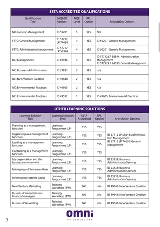 SETA ACCREDITED QUALIFICATIONS
Qualification
Title
SAQA ID
number
NQF
Level
RPL
Option Articulation Options
ND: Generic Management ID 59201 5 YES NO
FETC: General Management
ID 57712
LP 74630
4 YES ID 59201: Generic Management
FETC: Administration Management
ID 57712
LP 58344
4 YES ID 59201: Generic Management
NC: Management ID 83946 3 YES
ID 57712 LP 58344: Administration
Management
ID 57712 LP 74630: General Management
NC: Business Administration ID 23833 2 YES n/a
NC: New Venture Creation ID 49648 2 YES n/a
NC: Environmental Practices ID 49605 2 YES n/a
NC: Environmental Practises ID 49552 1 YES ID 49605: Environmental Practices
OTHER LEARNING SOLUTIONS
Learning Solution
Title
Learning Solution
Type
SETA
Accredited
RPL
Option Articulation Options
Planning as a management
function
Learning
Programme (LP)
YES YES
ID 57712 LP 58344: Administra-
tion Management
ID 57712 LP 74630: General
Management
Organising as a management
function
Learning
Programme (LP)
YES YES
Leading as a management
function
Learning
Programme (LP)
YES YES
Controlling as a management
function
Learning
Programme (LP)
YES YES
My organisation and the
business environment
Learning
Programme (LP)
YES YES
ID 23833: Business
Administration Services
Managing self to serve others
Learning
Programme (LP)
YES YES
ID 23833: Business
Administration Services
Information systems basics
Learning
Programme (LP)
YES YES
ID 23833: Business
Administration Services
New Venture Marketing
Training
Workshop (TW)
NO n/a ID 49648: New Venture Creation
Business Finance for non-
financial managers
Training
Workshop (TW)
NO n/a ID 49648: New Venture Creation
Business Plan writing
Training
Workshop (TW)
NO n/a ID 49648: New Venture Creation
7
 