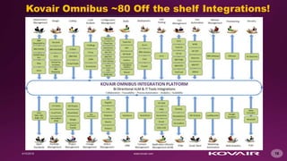 16
Kovair Omnibus ~80 Off the shelf Integrations!
 