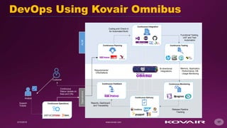 17
DevOps Using Kovair Omnibus
OperationsALM
Continuous Planning
Continuous Integration
Continuous Testing
Continuous Monitoring
Continuous Delivery
Continuous Feedback
Continuous Operations
Customer
Continuous
Status Update on
fixes and CRs
Coding and Check-in
for Automated Build
Functional Testing,
UAT and Test
Automation
Memory, Application
Performance, DB
Usage Monitoring
Bi-directional
IntegrationsRequirements/
CRs/Defects
Release Pipeline
Tracking
Reports, Dashboard
and Traceability
Analyst
Support
Tickets
 