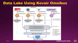 18
Data Lake Using Kovair Omnibus
 