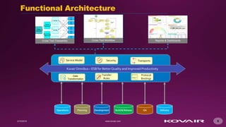 6
Functional Architecture
Cross Tool Traceability Cross Tool Workflow Reports & Dashboards
Operations Planning Development QABuild & Release Delivery
Kovair Omnibus – ESB for BetterQuality and Improved Productivity
Service Model Security Transports
Protocol
Bindings
Data
Transformation
Transfer
Rules
 
