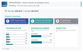 TARGET TYPE
RESPONSES BY GENDER
RESPONSES BY AGE
OMNICM16041 - Facteur humain et écologie, France
Omnibus - The test was conducted in FR.
Start date: 2021-08-27 / End date: 2021-08-27
Project overview
1000 respondents
Total number of respondents
5 hours 35 minutes
Delivery time for the study
14 questions
Total test questions
Un homme 49%
Une femme 51%
16-24 14%
25-34 17%
35-44 18%
45-54 19%
55-75 32%
Nationally Representative adults aged 16-
75
Research done for both females and
males
There were 5 age groups for this research
1 ‒ © Ipsos
 