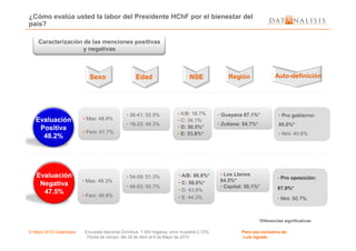 Caracterización de las menciones positivas
y negativas
¿Cómo evalúa usted la labor del Presidente HChF por el bienestar del
país?
EvaluaciónEvaluación
PositivaPositiva
Sexo Edad NSE Región Auto-definición
• Mas: 48.8%• Mas: 48.8%
• 36-41: 52.5%
• 18-23: 49.3%
• 36-41: 52.5%
• 18-23: 49.3%
• A/B: 16.7%
• C: 34.1%
• D: 50.5%*
• A/B: 16.7%
• C: 34.1%
• D: 50.5%*
• Pro gobierno:
95.0%*
• Pro gobierno:
95.0%*
• Guayana 67.1%*
• Zuliana: 54.7%*
• Guayana 67.1%*
• Zuliana: 54.7%*
© Mayo 2010 Datanalisis Encuesta Nacional Ómnibus; 1.300 hogares; error muestral 2.72%. Para uso exclusivo de:
Fecha de campo: del 26 de Abril al 6 de Mayo de 2010 Luis Ugueto
PositivaPositiva
48.2%48.2%
EvaluaciónEvaluación
NegativaNegativa
47.5%47.5%
• Fem: 47.7%• Fem: 47.7%
• 18-23: 49.3%• 18-23: 49.3%
• D: 50.5%*
• E: 53.8%*
• D: 50.5%*
• E: 53.8%*
95.0%*
• Nini: 40.6%
95.0%*
• Nini: 40.6%
• Mas: 48.3%
• Fem: 46.8%
• Mas: 48.3%
• Fem: 46.8%
• 54-59: 51.3%
• 48-53: 50.7%
• 54-59: 51.3%
• 48-53: 50.7%
• A/B: 80.8%*
• C: 58.6%*
• D: 43.9%
• E: 44.3%
• A/B: 80.8%*
• C: 58.6%*
• D: 43.9%
• E: 44.3%
• Pro oposición:
87.9%*
• Nini: 50.7%
• Pro oposición:
87.9%*
• Nini: 50.7%
• Zuliana: 54.7%*• Zuliana: 54.7%*
• Los Llanos
64.5%*
• Capital: 56.1%*
• Los Llanos
64.5%*
• Capital: 56.1%*
*Diferencias significativas
 