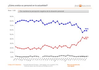 ¿Cómo evalúa su personal en la actualidad?
Base: 1.300
Se mantiene la percepción negativa de la situación personalSe mantiene la percepción negativa de la situación personal
© Mayo 2010 Datanalisis Encuesta Nacional Ómnibus; 1.300 hogares; error muestral 2.72%. Para uso exclusivo de:
Fecha de campo: del 26 de Abril al 6 de Mayo de 2010 Luis Ugueto
 