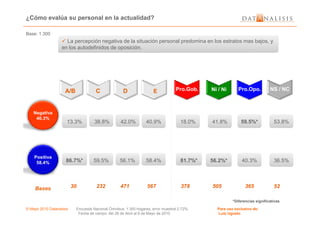 Negativa
La percepción negativa de la situación personal predomina en los estratos mas bajos, y
en los autodefinidos de oposición.
La percepción negativa de la situación personal predomina en los estratos mas bajos, y
en los autodefinidos de oposición.
A/B C D E Pro.Gob. Pro.Opo.Ni / Ni NS / NC
Base: 1.300
¿Cómo evalúa su personal en la actualidad?
© Mayo 2010 Datanalisis Encuesta Nacional Ómnibus; 1.300 hogares; error muestral 2.72%. Para uso exclusivo de:
Fecha de campo: del 26 de Abril al 6 de Mayo de 2010 Luis Ugueto
Negativa
40.3%
Positiva
58.4%
Bases
13.3%13.3% 38.8%38.8% 42.0%42.0% 40.9%40.9% 18.0%18.0% 41.8%41.8% 59.5%*59.5%*
86.7%*86.7%* 59.5%59.5% 56.1%56.1% 58.4%58.4% 81.7%*81.7%* 56.2%*56.2%* 40.3%40.3%
53.8%53.8%
36.5%36.5%
*Diferencias significativas
30 232 471 567 378 505 365 52
 