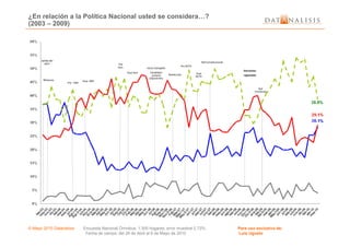 Salida del
paro
Pre - RRP
Post- RRP
Pre
Parl.
Post Parl.
Misiones
Inicio Campaña
Candidato
unitario
(Oposición)
Reelección
Pre RCTV
Post
RCTV
Ref Constitucional
Elecciones
regionales
Ref
Enmienda
¿En relación a la Política Nacional usted se considera…?
(2003 – 2009)
© Mayo 2010 Datanalisis Encuesta Nacional Ómnibus; 1.300 hogares; error muestral 2.72%. Para uso exclusivo de:
Fecha de campo: del 26 de Abril al 6 de Mayo de 2010 Luis Ugueto
 