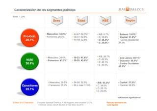 Caracterización de los segmentos políticos
ProPro--Gob.Gob.
29.1%29.1%
Sexo Edad NSE Región
• Masculino: 32.8%*
• Femenino: 25.3%
• 42-47: 34.3%*
• 36-41: 32.6%
• 54-59: 32.5%
• A/B: 6.7%
• C: 16.8%
• D: 28.5%*
• E: 35.8%*
• Zuliana: 33.0%*
• Capital: 31.8%*
• Centro Occidental:
31.5%
Base: 1.300
• A/B: 26.7%
© Mayo 2010 Datanalisis Encuesta Nacional Ómnibus; 1.300 hogares; error muestral 2.72%. Para uso exclusivo de:
Fecha de campo: del 26 de Abril al 6 de Mayo de 2010 Luis Ugueto
OpositoresOpositores
28.1%28.1%
Ni/NiNi/Ni
38.8%38.8%
• Masculino: 34.5%
• Femenino: 43.2%*
• 18-23: 47.9%*
• 30-35: 43.8%*
• Los Llanos: 59.1%*
• Guayana: 58.5%*
• Centro Occidente:
50.0%*
• Masculino: 29.1%
• Femenino: 27.0%
• 54-59: 32.5%
• 60 o más: 31.9%
• A/B: 63.3%*
• C: 34.9%
• D: 26.1%
• E: 25.0%
• Capital: 37.5%*
• Central: 28.2%
*Diferencias significativas
• A/B: 26.7%
• C: 43.5%
• D: 40.1%
• E: 36.5%
 